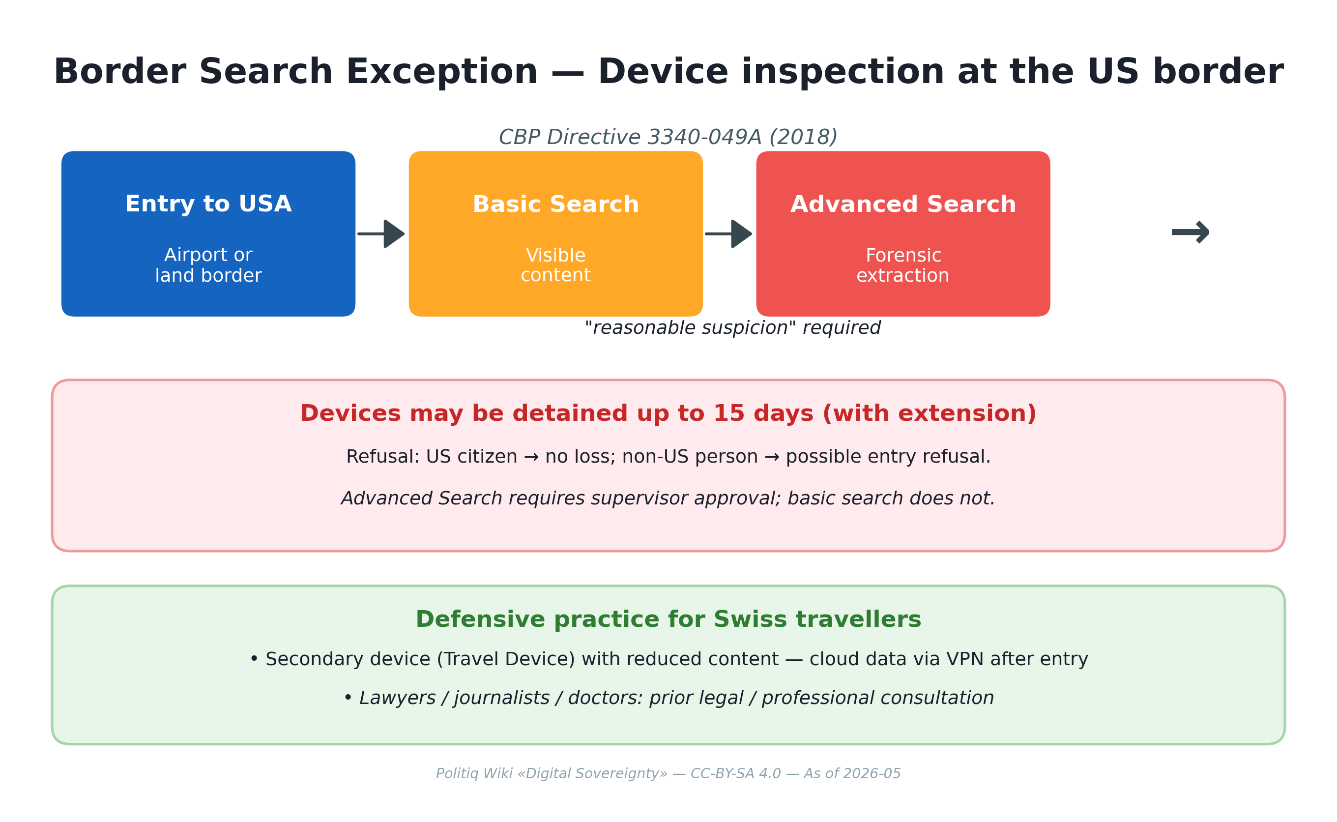 Border Search Exception — Verfahren and defensive Praxis