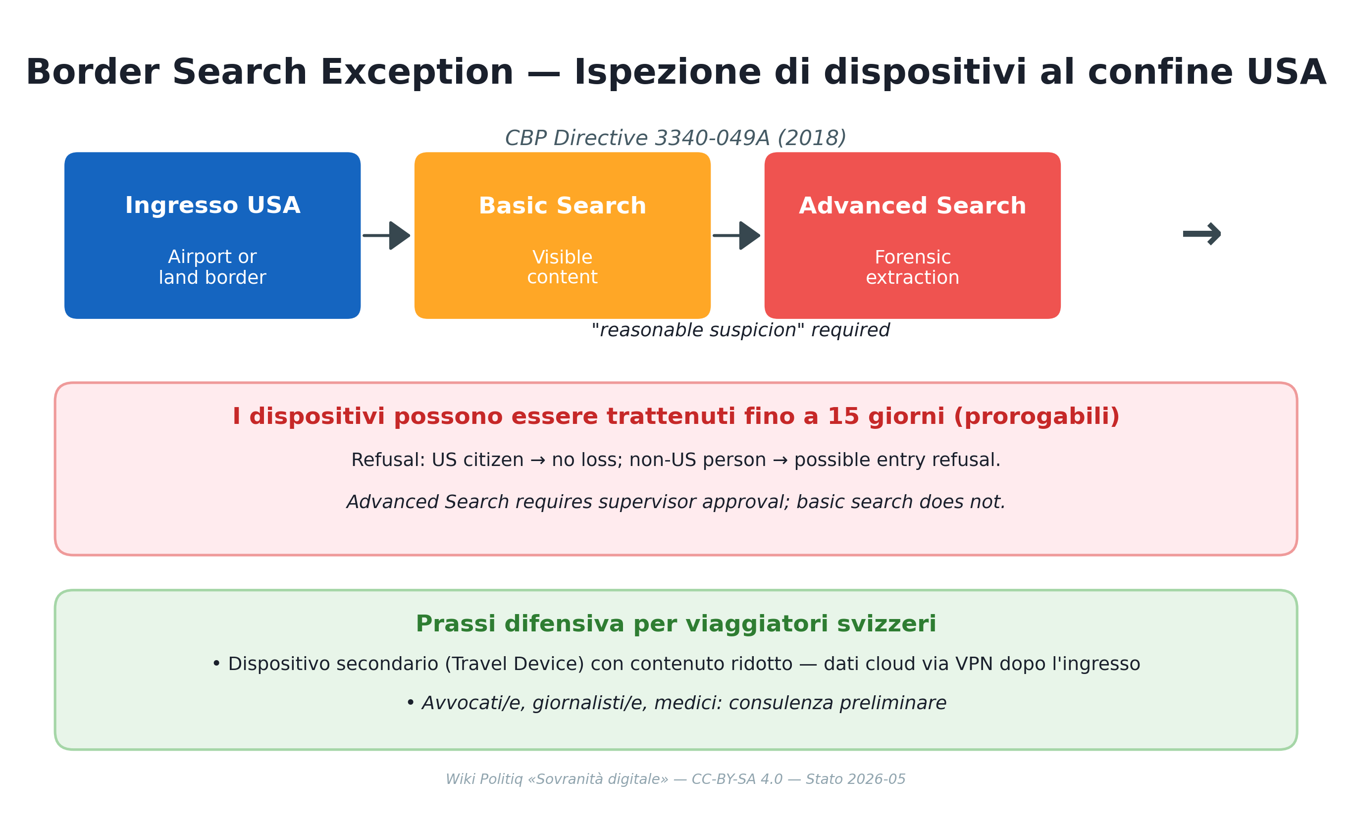Border Search Exception — Verfahren und defensive Praxis