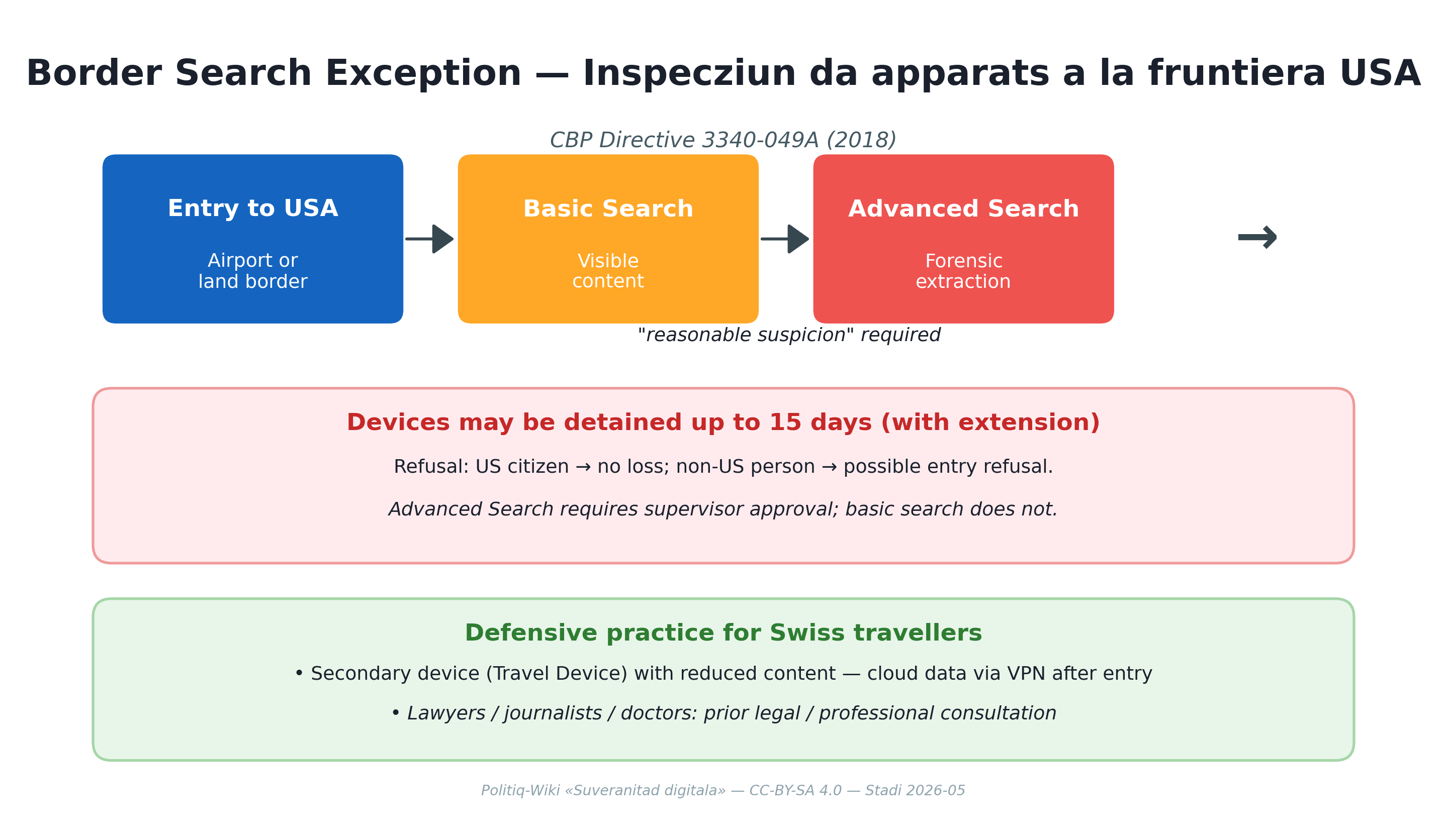 Border Search Exception — Verfahren und defensive Praxis