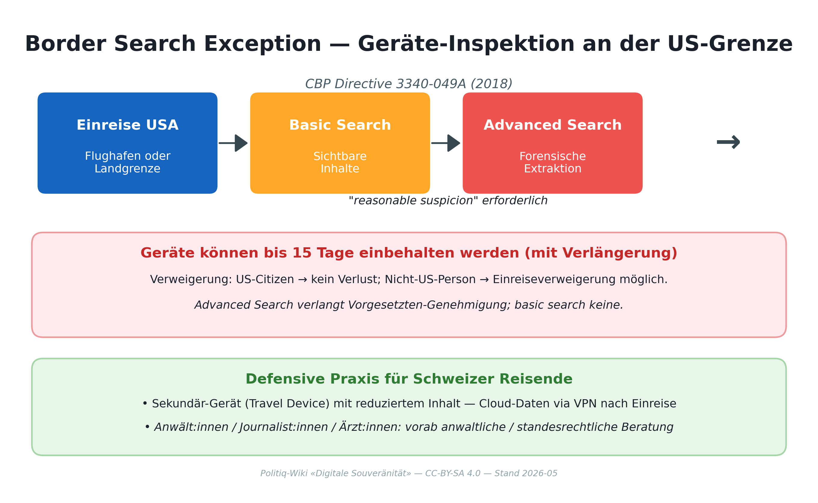 Border Search Exception — Verfahren und defensive Praxis