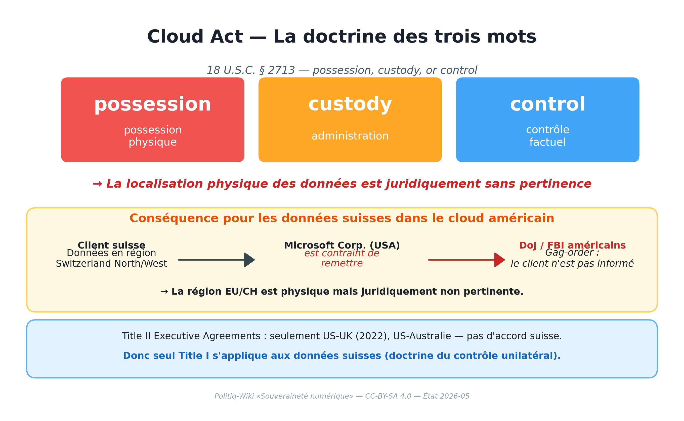 Cloud Act — Doktrin der drei Wörter und Konsequenz für Schweizer Cloud-Kunden
