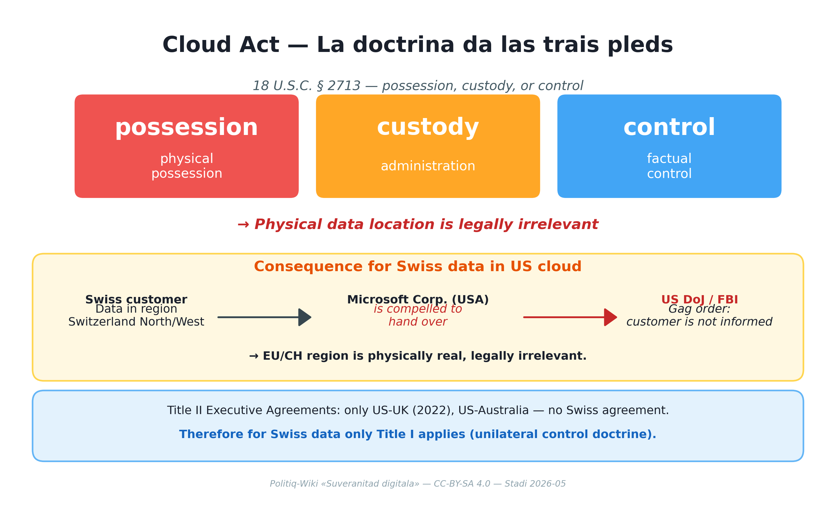 Cloud Act — Doktrin der drei Wörter und Konsequenz für Schweizer Cloud-Kunden