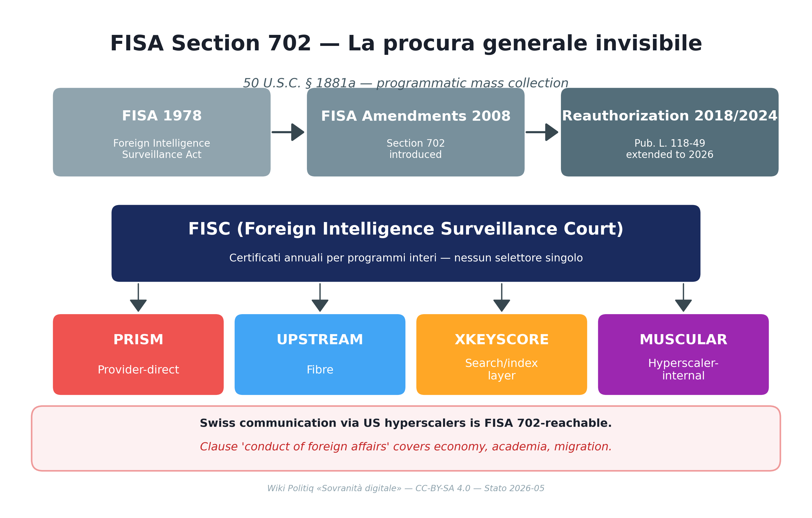 FISA Section 702 — Rechtskette, FISC-Zertifikate, Programme
