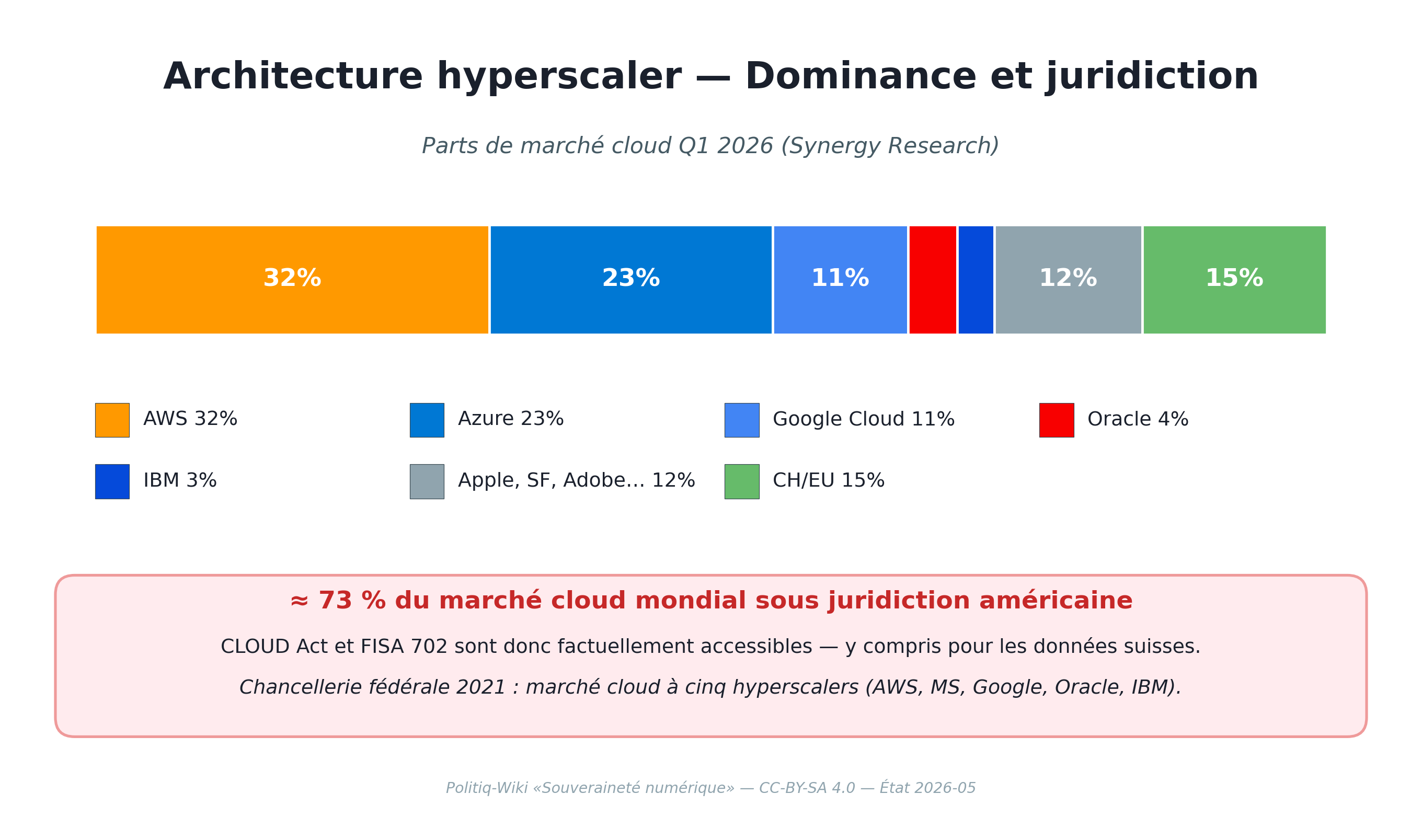 Hyperscaler-Marktanteile Q1 2026 — Rechtsraum-Konzentration