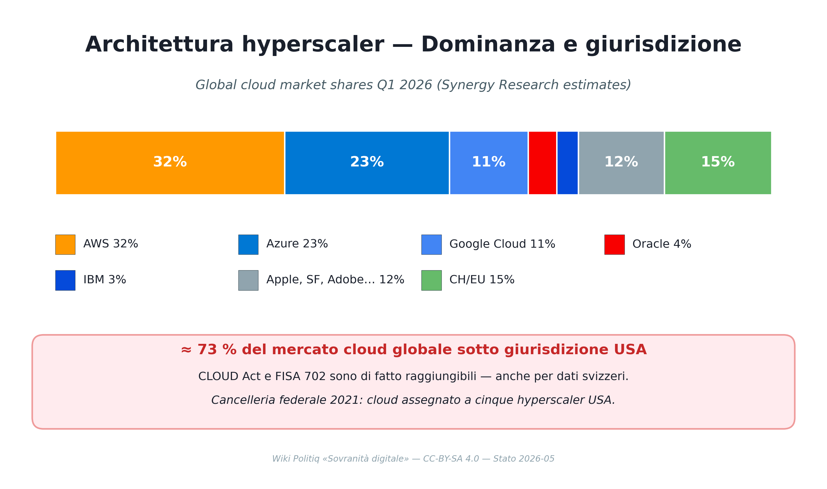 Hyperscaler-Marktanteile Q1 2026 — Rechtsraum-Konzentration