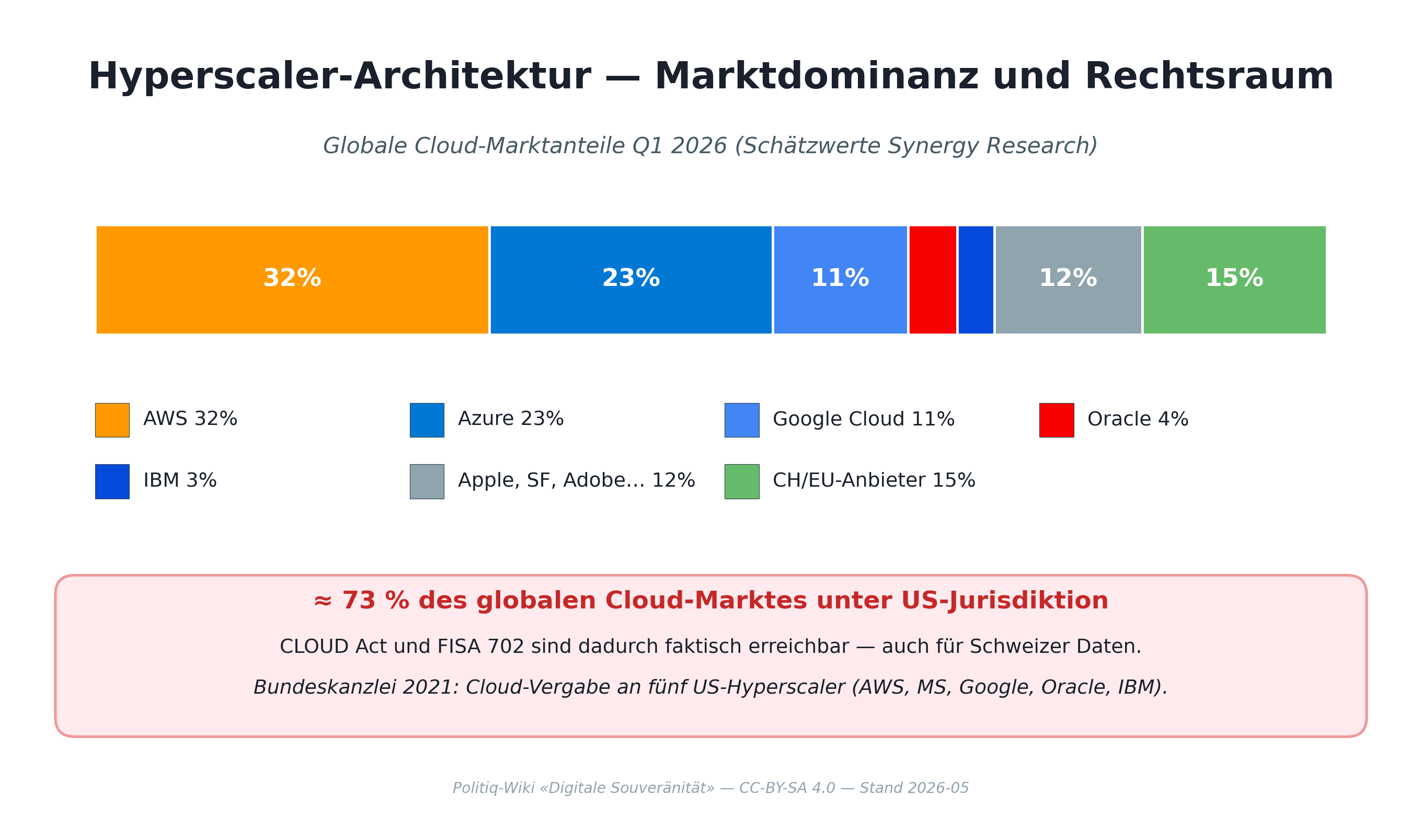Hyperscaler-Marktanteile Q1 2026 — Rechtsraum-Konzentration