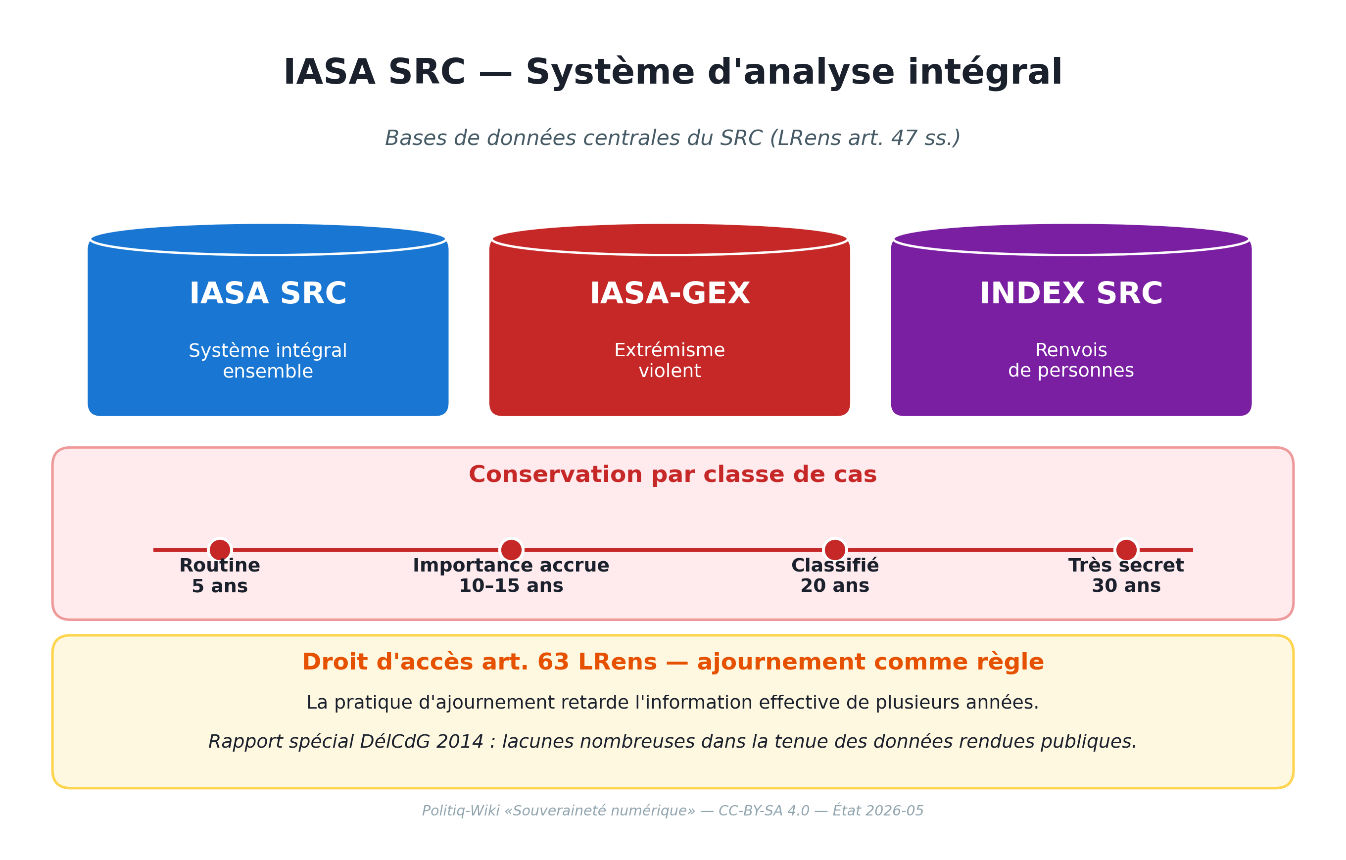 IASA NDB — drei bases de données, durée de conservation, informationspraxis
