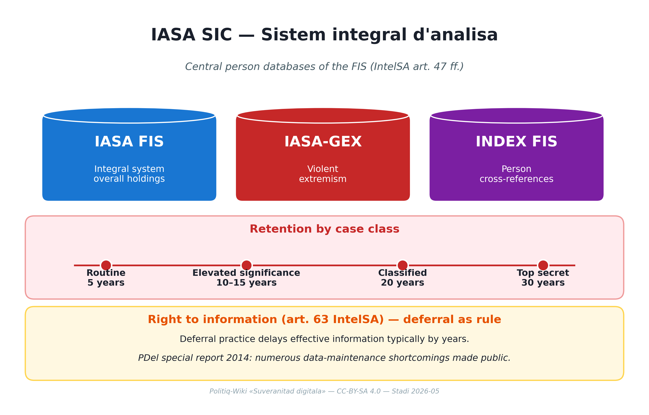 IASA NDB — drei banca da datasen, Speicherdauer, Auskunftspraxis