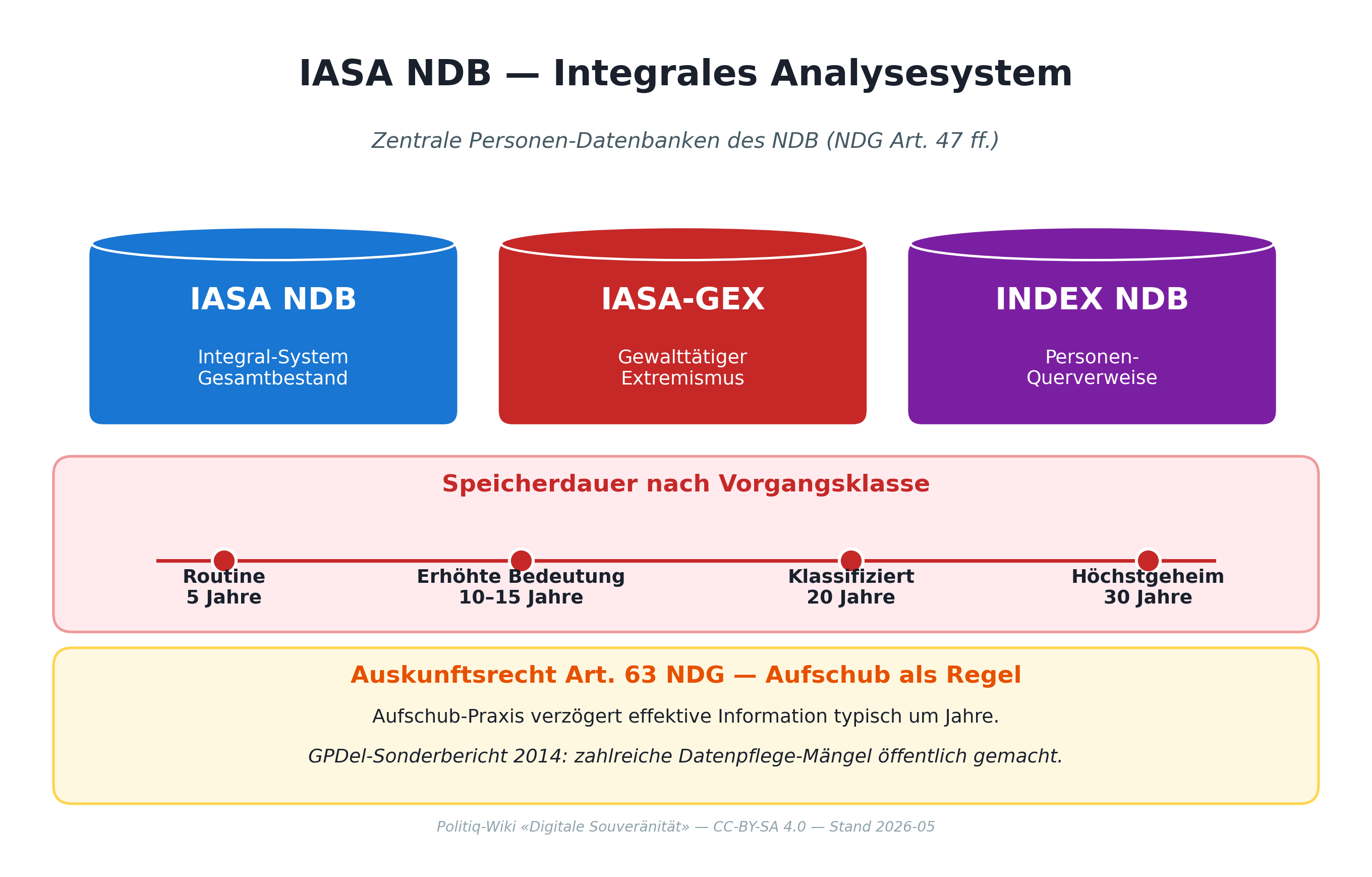 IASA NDB — drei Datenbanken, Speicherdauer, Auskunftspraxis