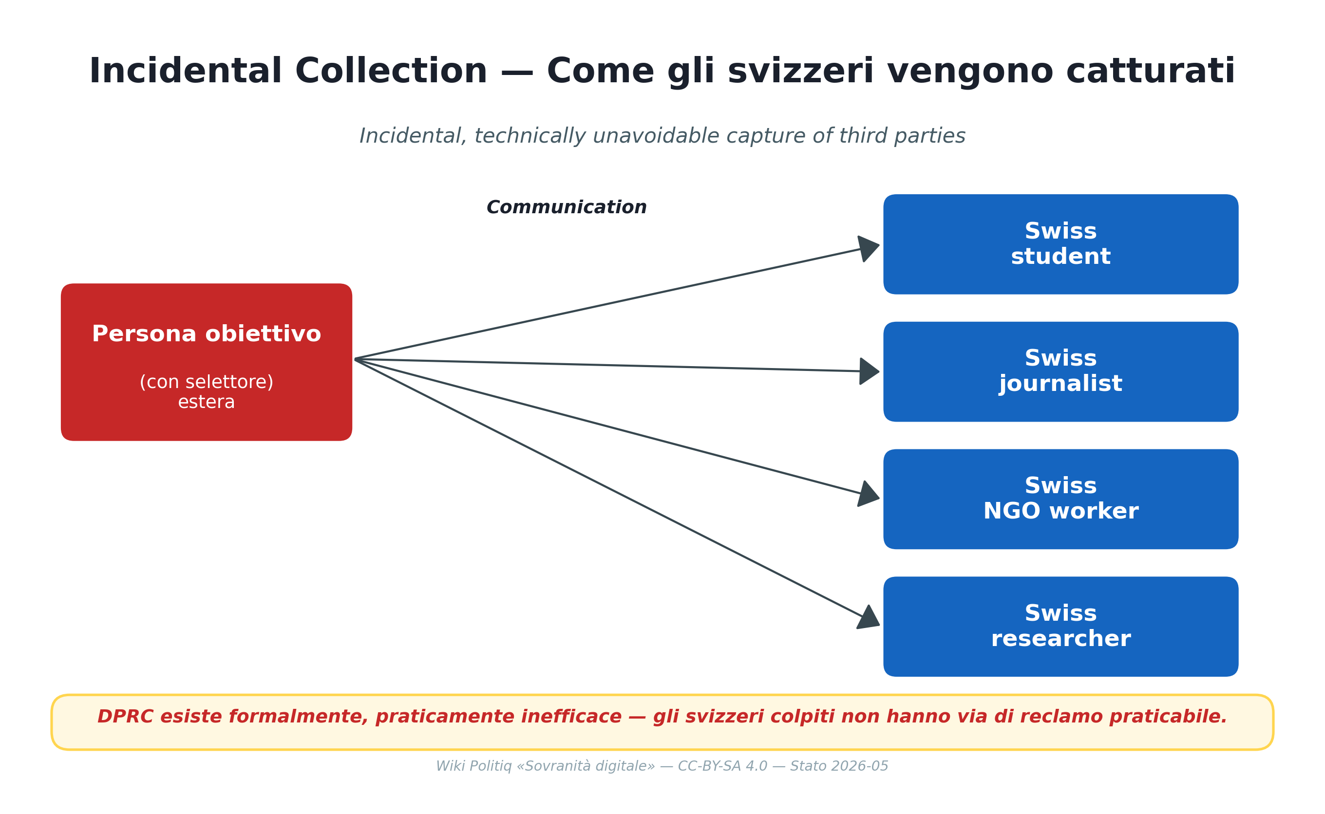 Incidental Collection — Schweizer Korrespondenz-Partner werden mit-erfasst