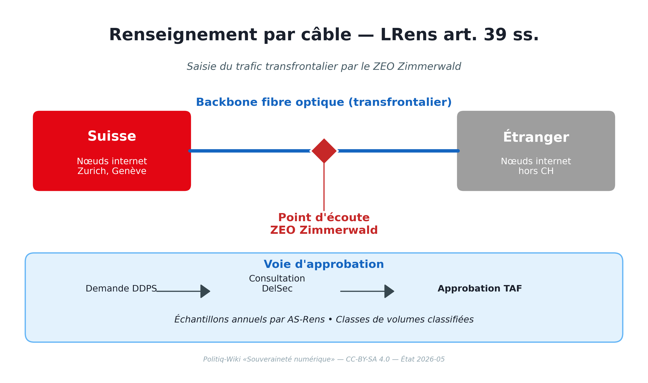 renseignement par câble — Schweizer/Auslands-Knoten und Anzapfpunkt ZEO Zimmerwald