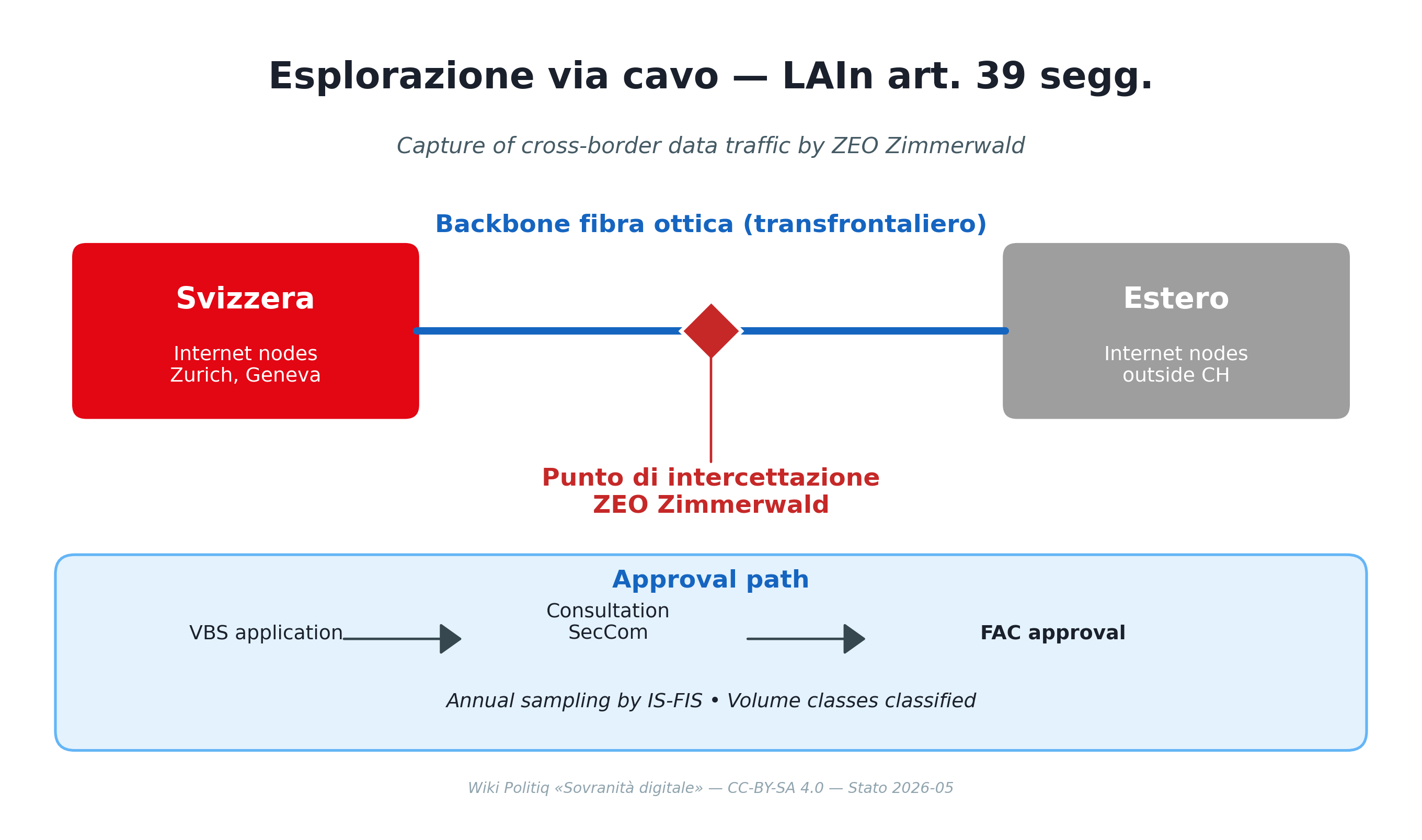 esplorazione via cavo — Schweizer/Auslands-Knoten und Anzapfpunkt ZEO Zimmerwald