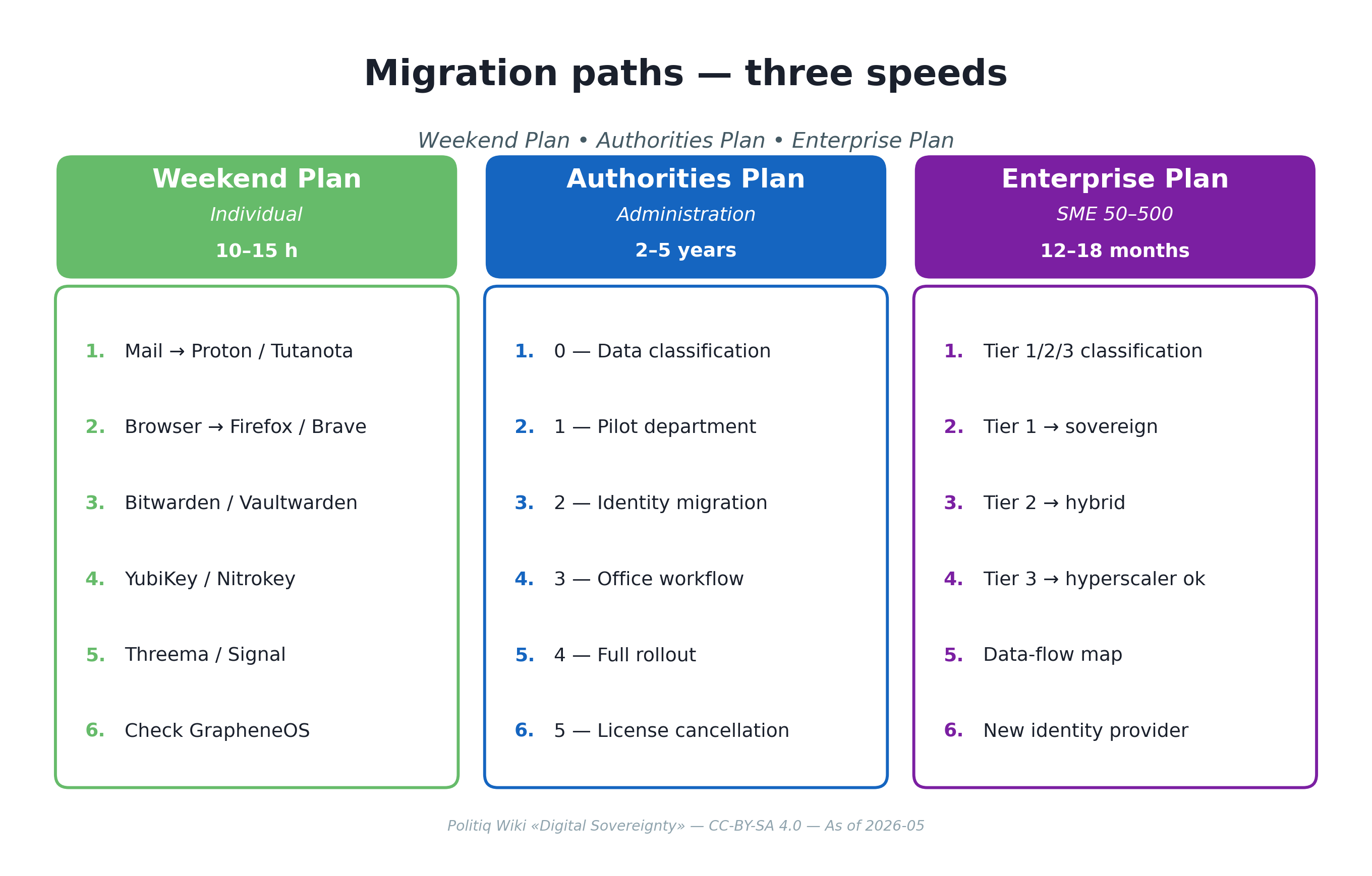 migration paths — drei Geschwindigkeiten