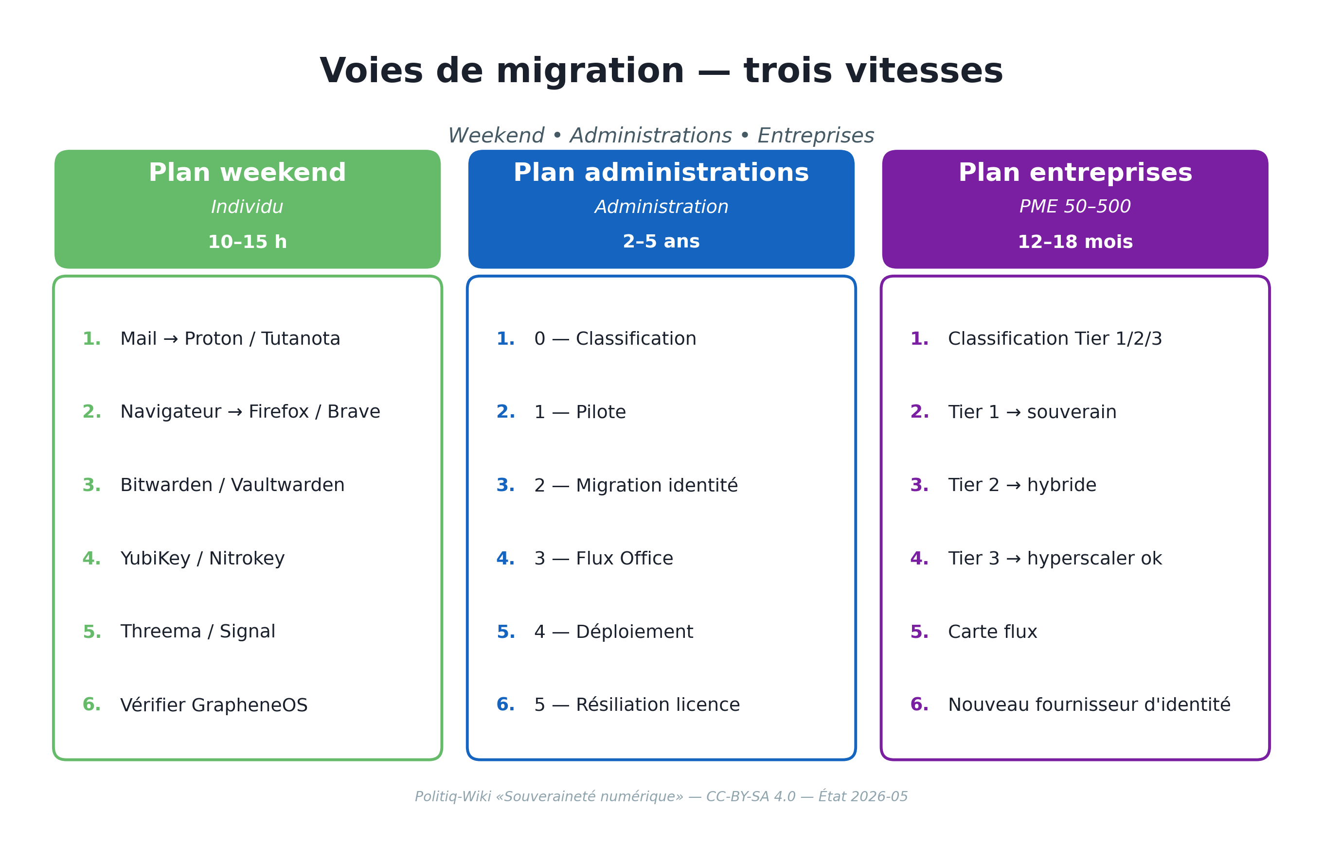 voies de migration — drei Geschwindigkeiten