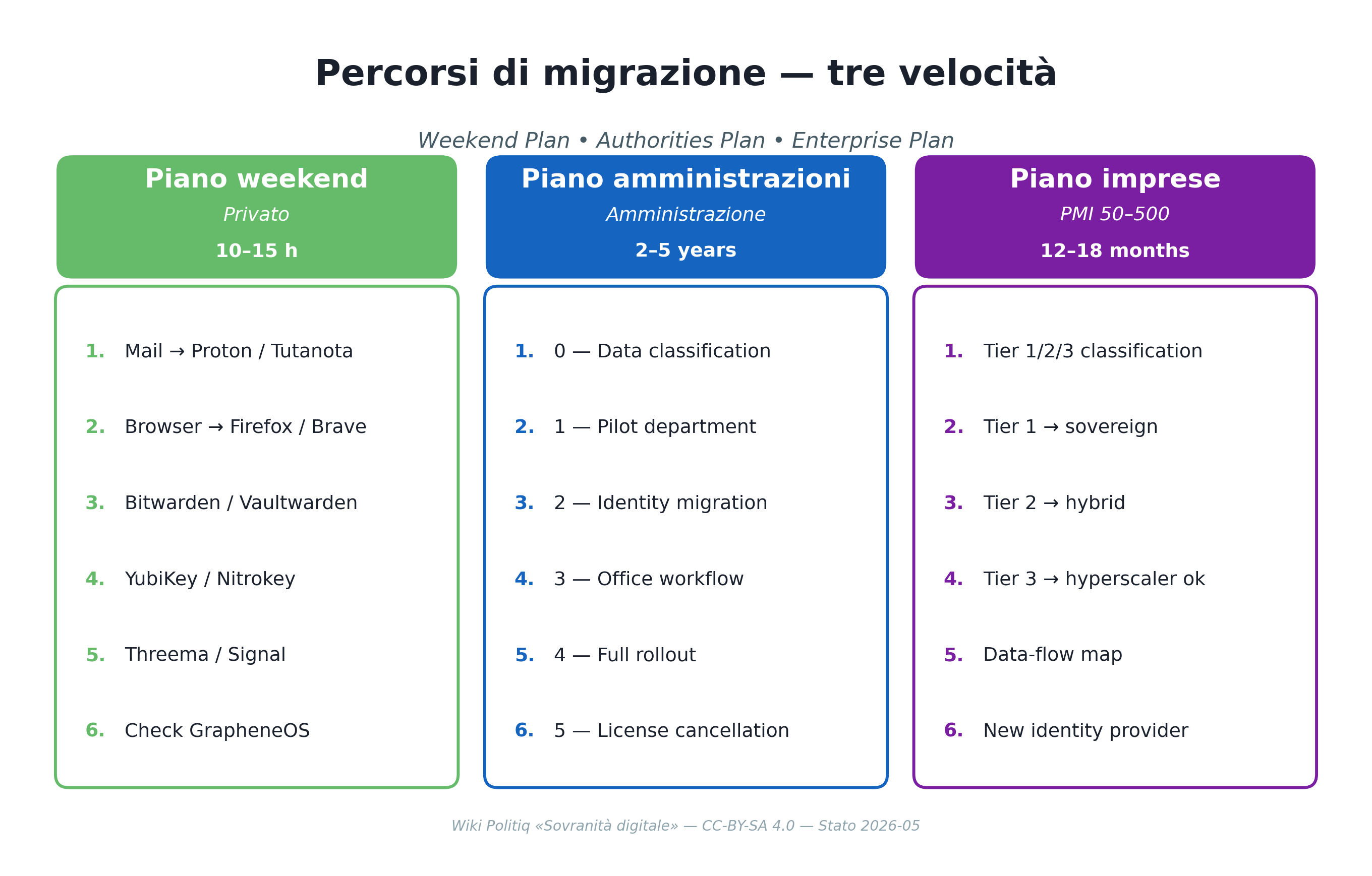 percorsi di migrazione — drei Geschwindigkeiten