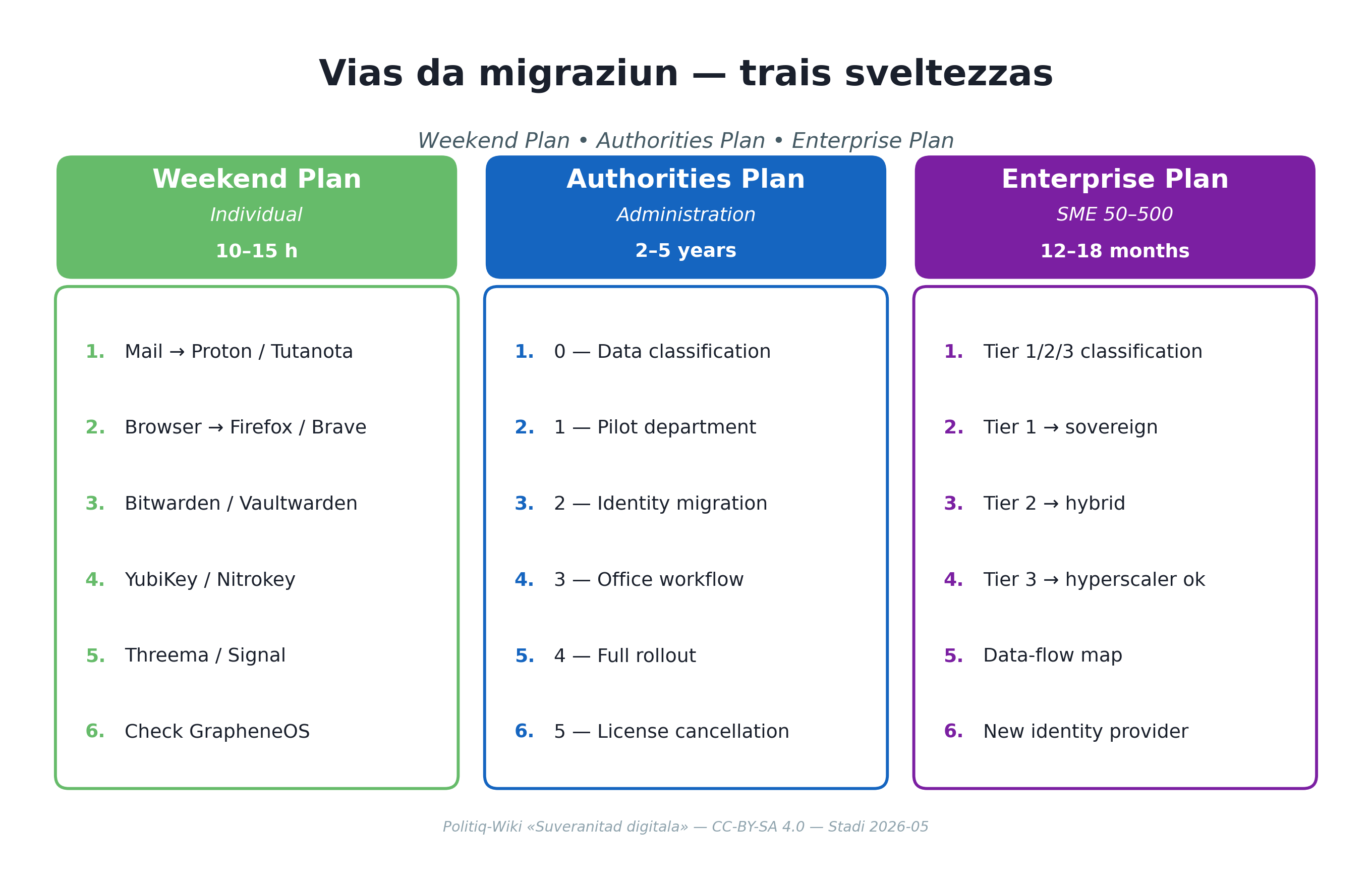Migrationspfade — drei Geschwindigkeiten