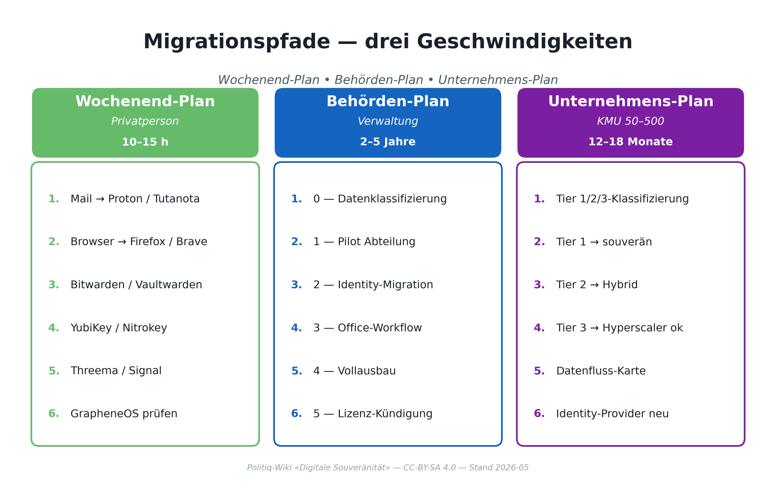 Migrationspfade — drei Geschwindigkeiten