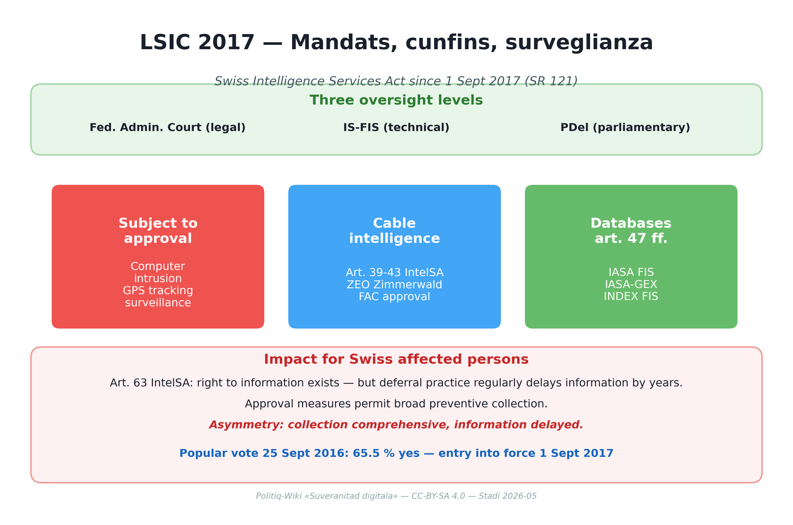 NDG 2017 — surveglianza, Massnahmen, Auswirkungen