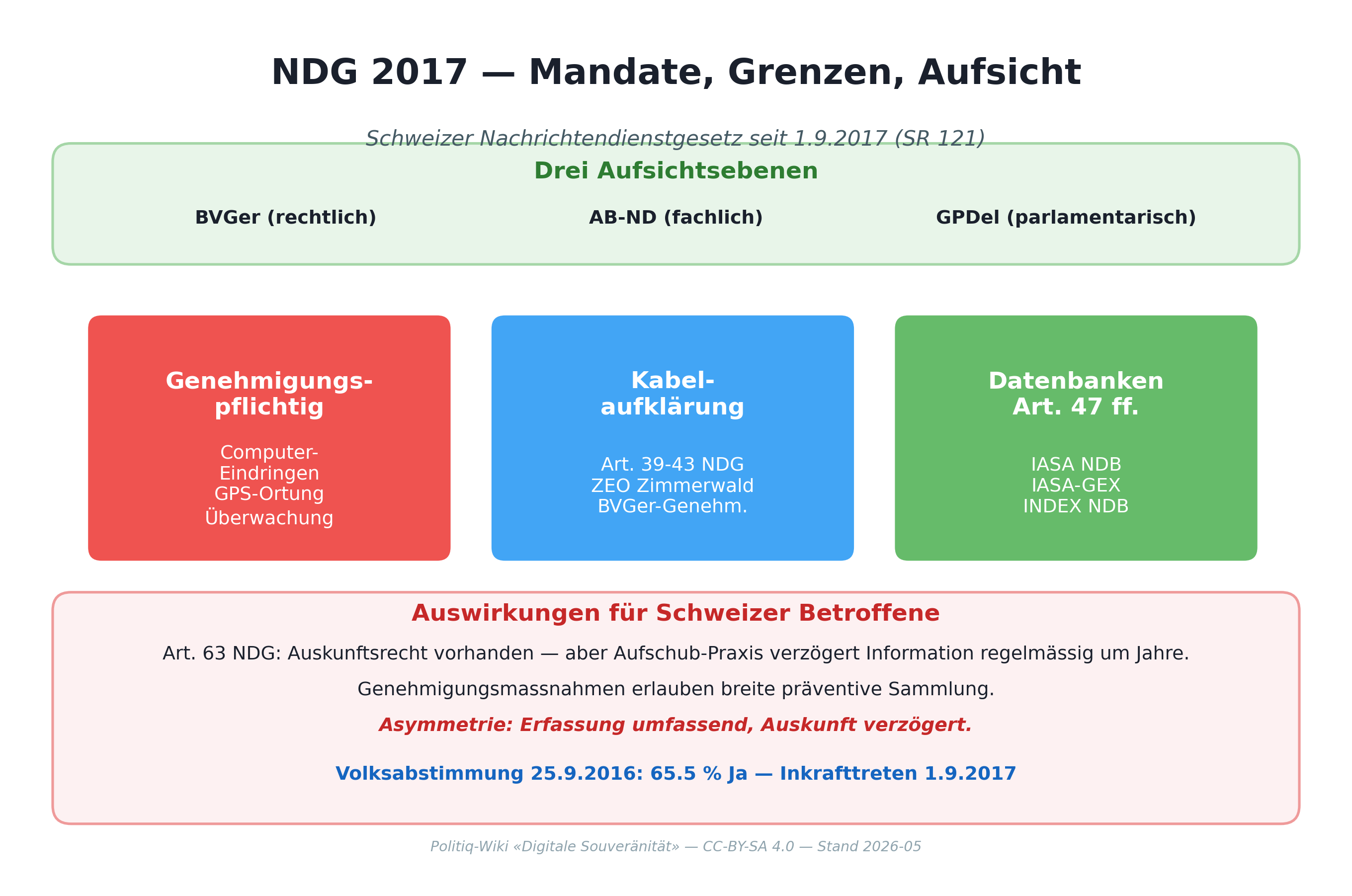 NDG 2017 — Aufsicht, Massnahmen, Auswirkungen