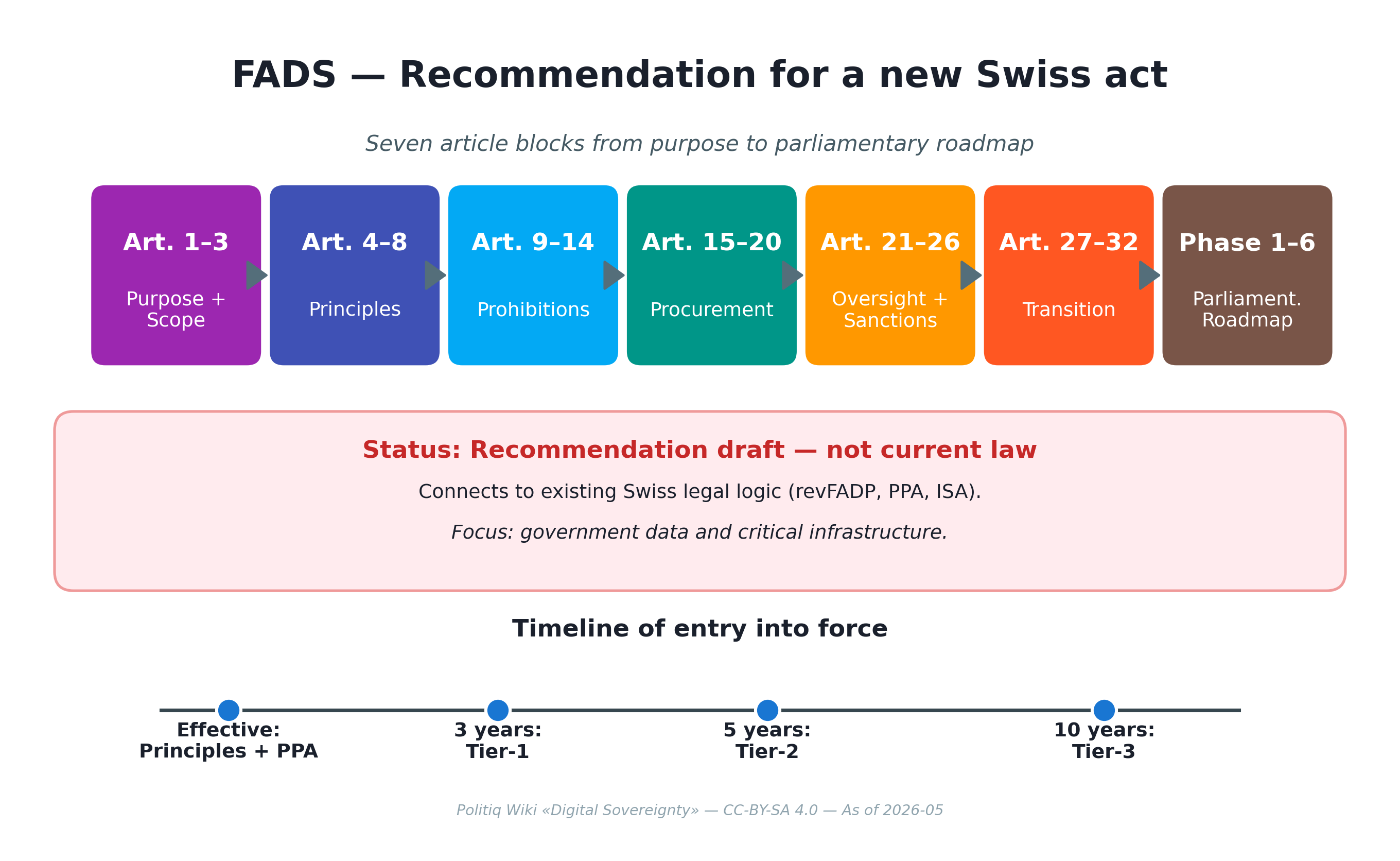 FADS — Recommendation for a new Swiss act