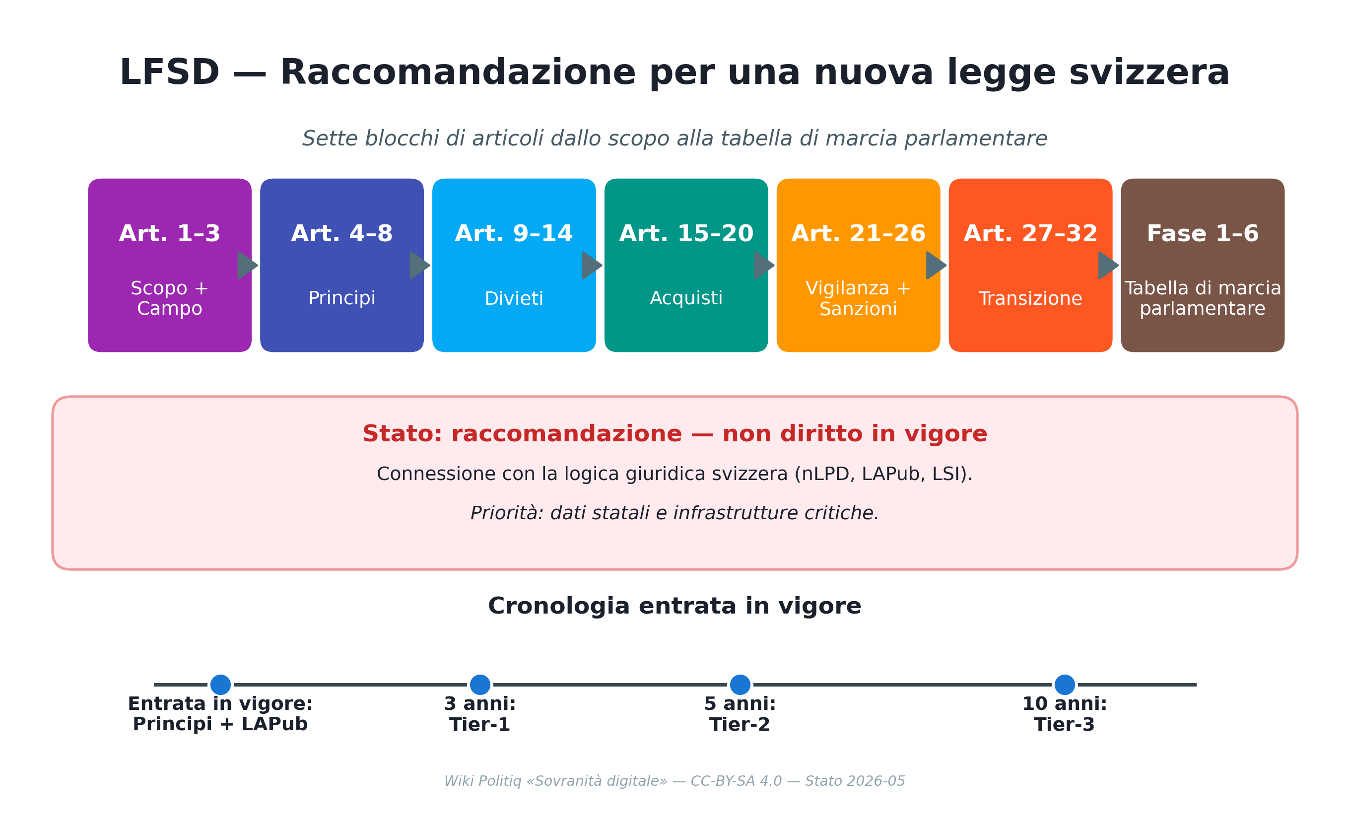 LFSD — Raccomandazione per una nuova legge svizzera
