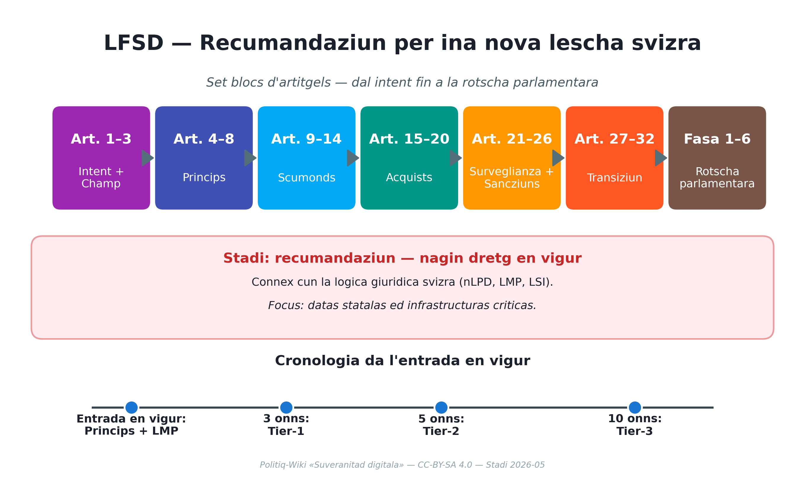 LFSD — Recumandaziun per ina nova lescha svizra