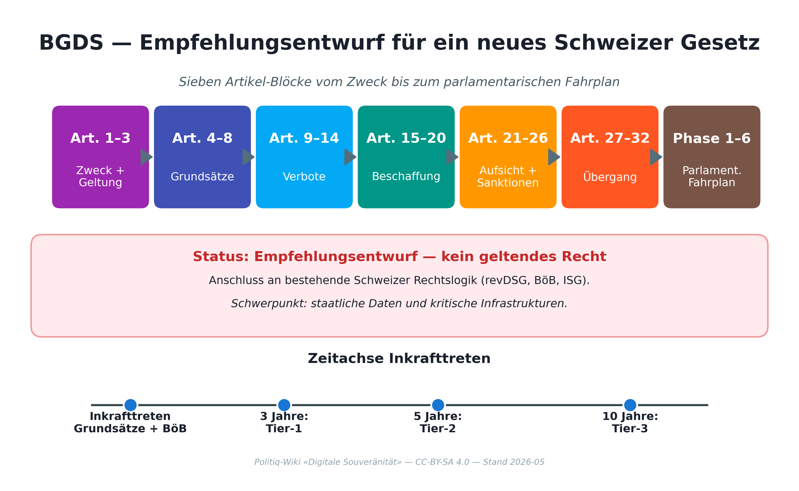 BGDS — sieben Artikel-Blöcke vom Zweck bis zum parlamentarischen Fahrplan