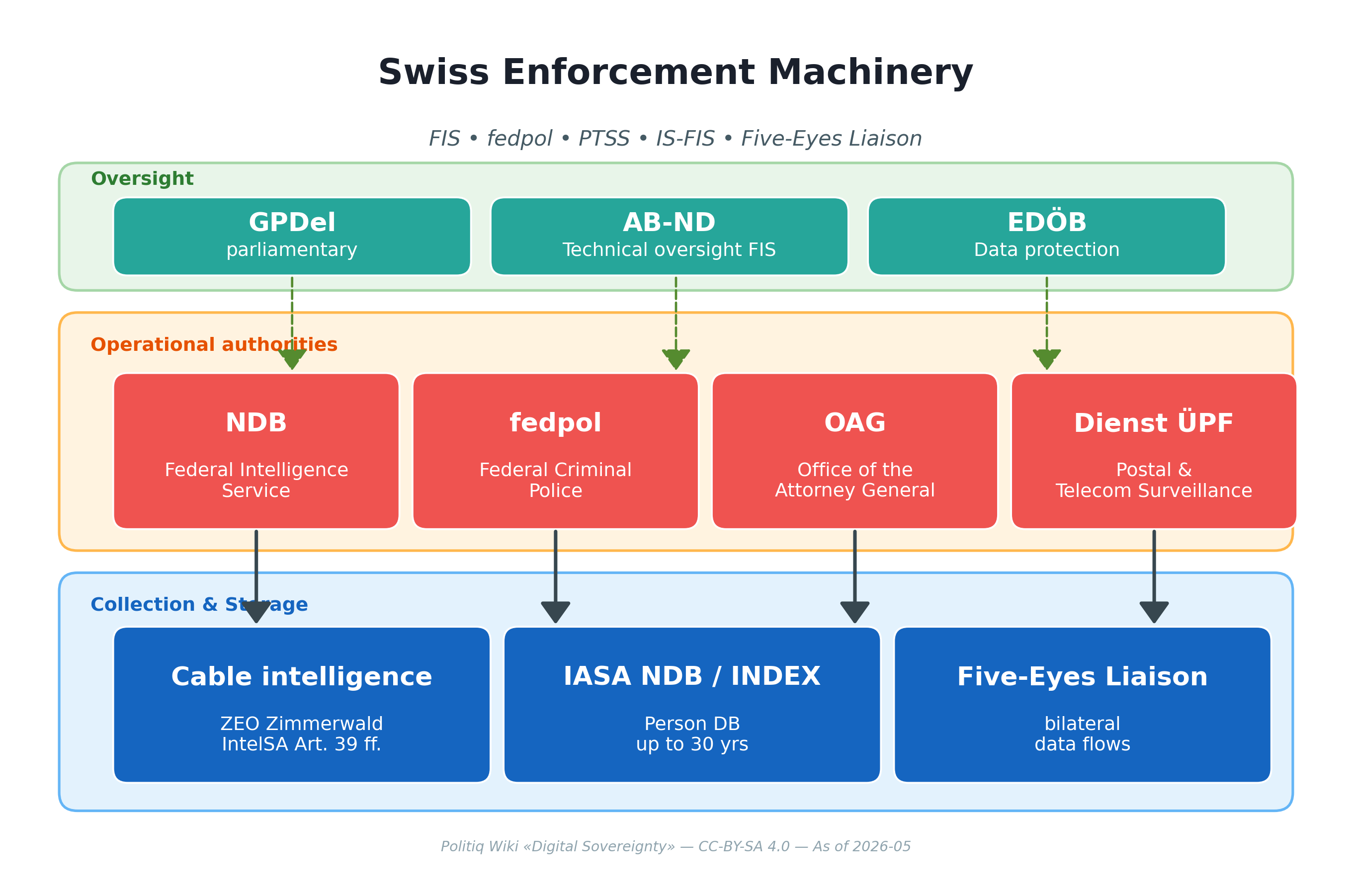 The Swiss enforcement machinery