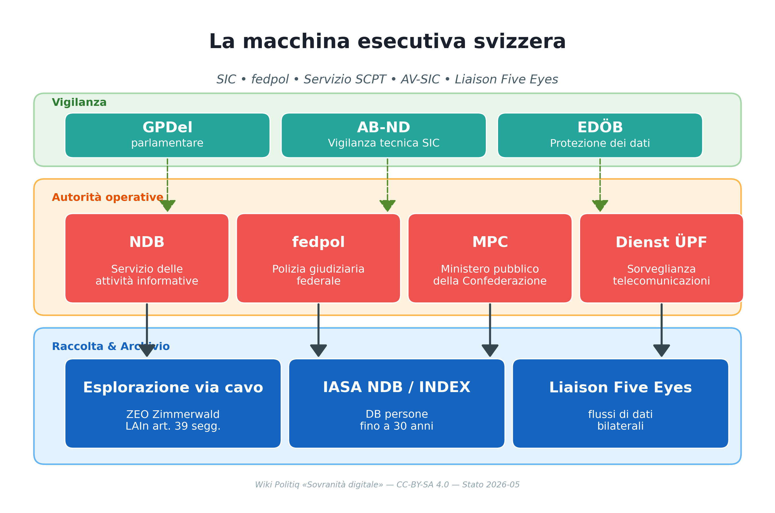 La macchina esecutiva svizzera