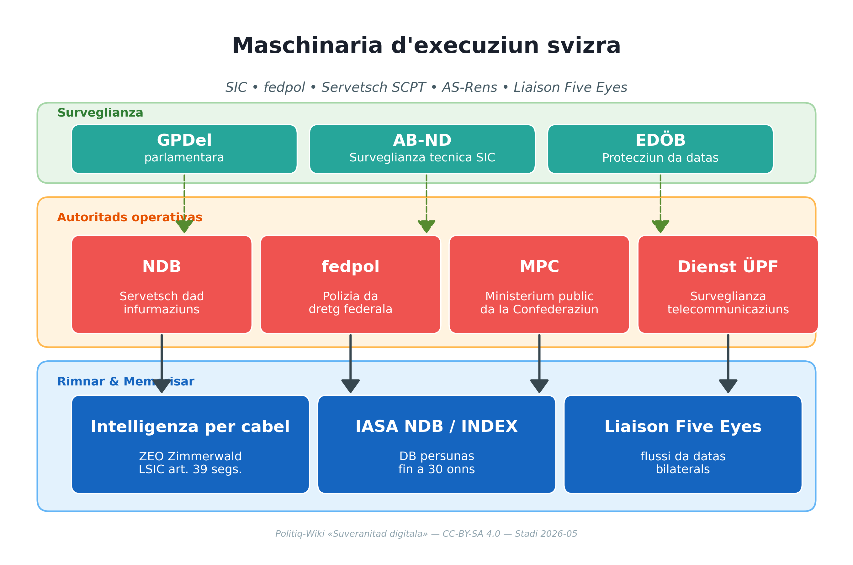 La maschinaria d'execuziun svizra