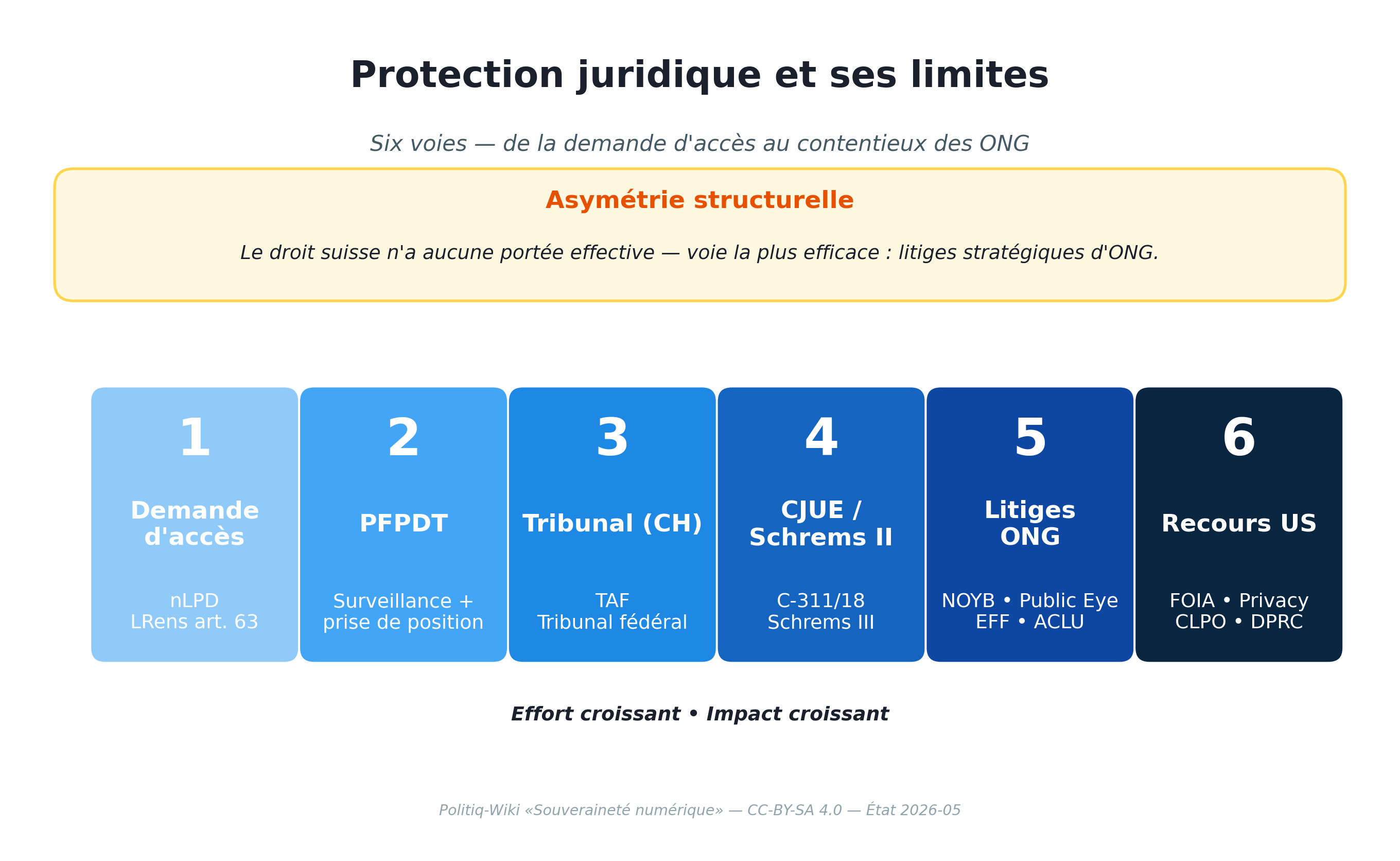 Protection juridique et ses limites