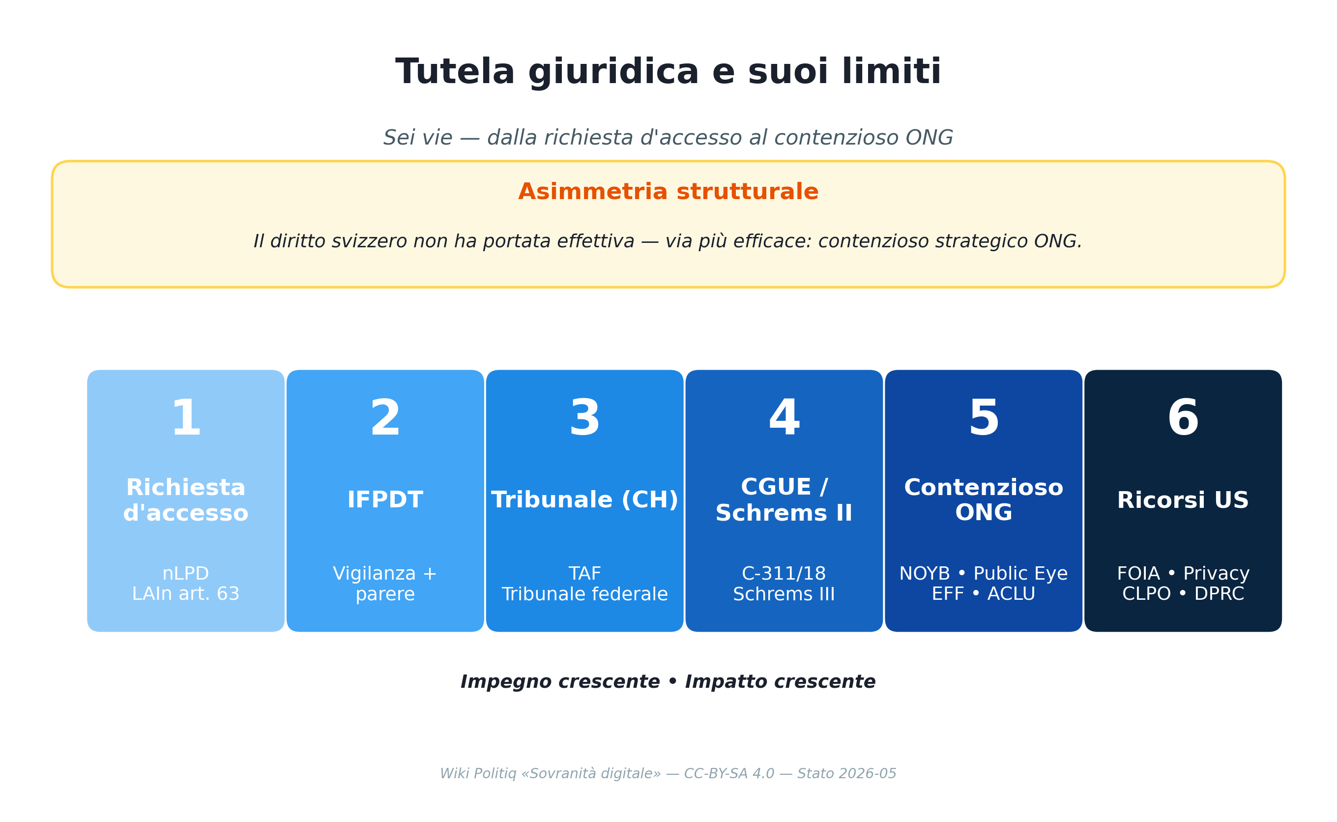Tutela giuridica e suoi limiti