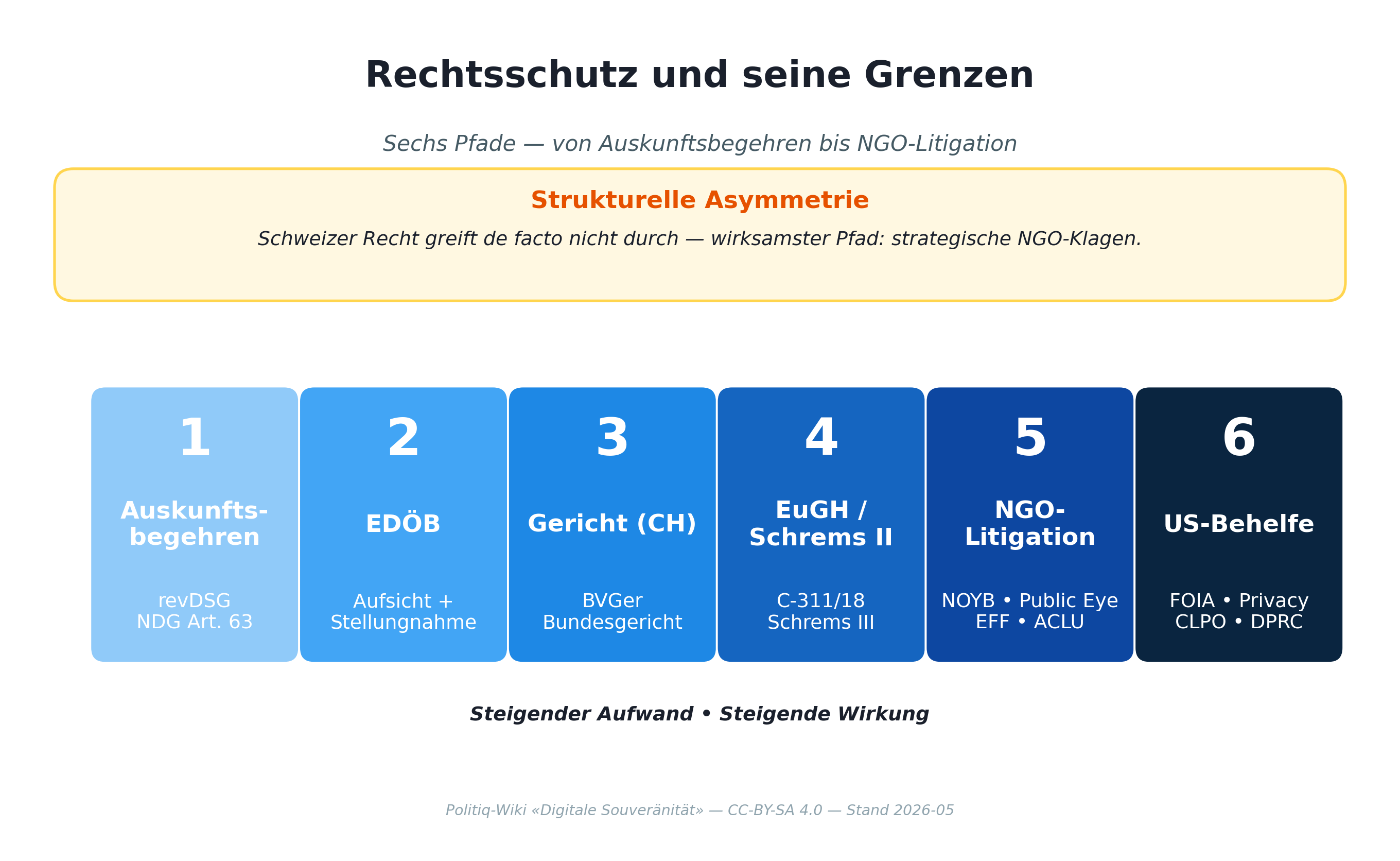 Rechtsschutz und seine Grenzen — sechs Pfade vom Auskunftsbegehren bis zur NGO-Litigation