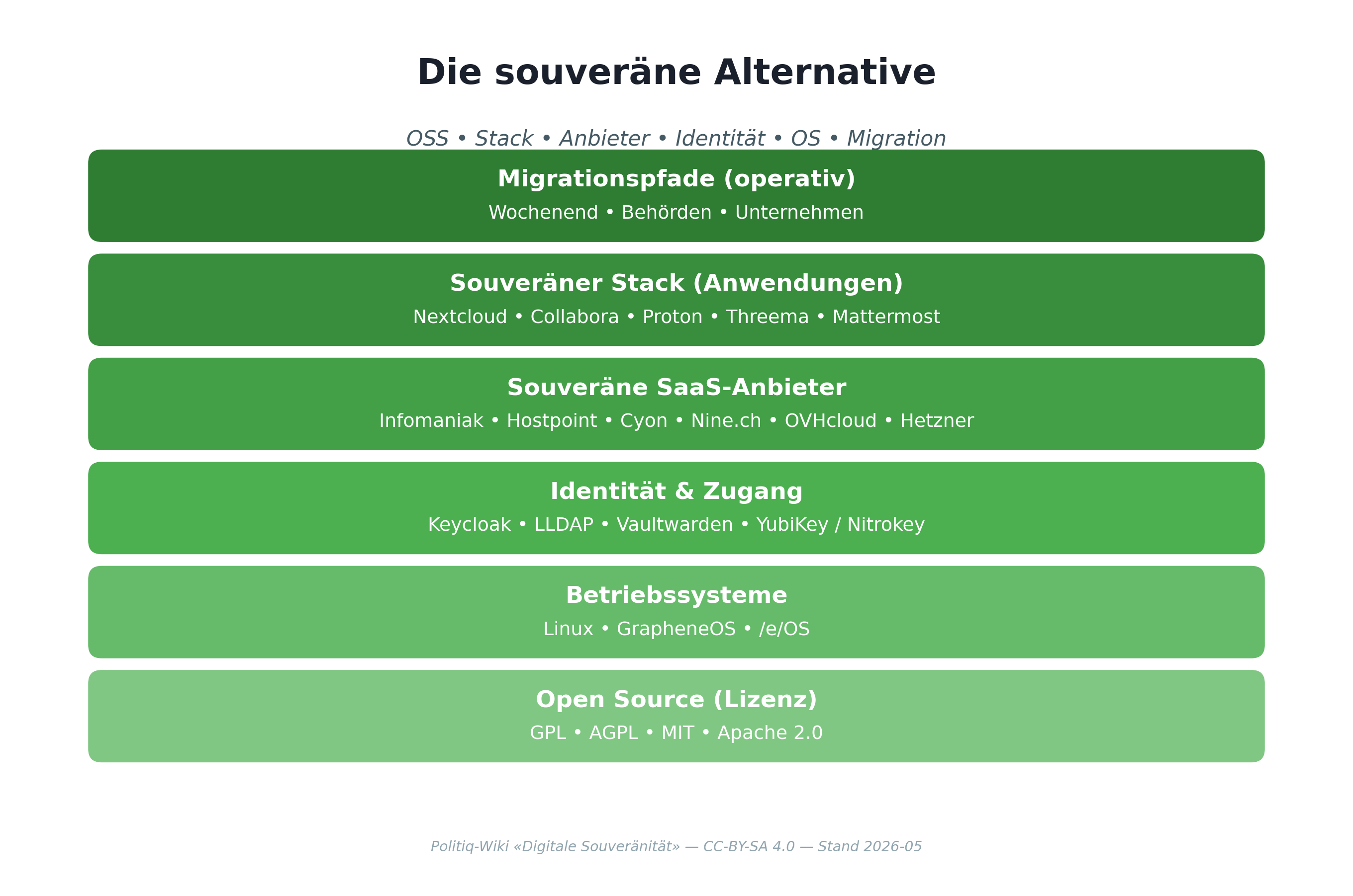 Die souveräne Alternative — Stack-Architektur von Open Source bis Migrationspfaden