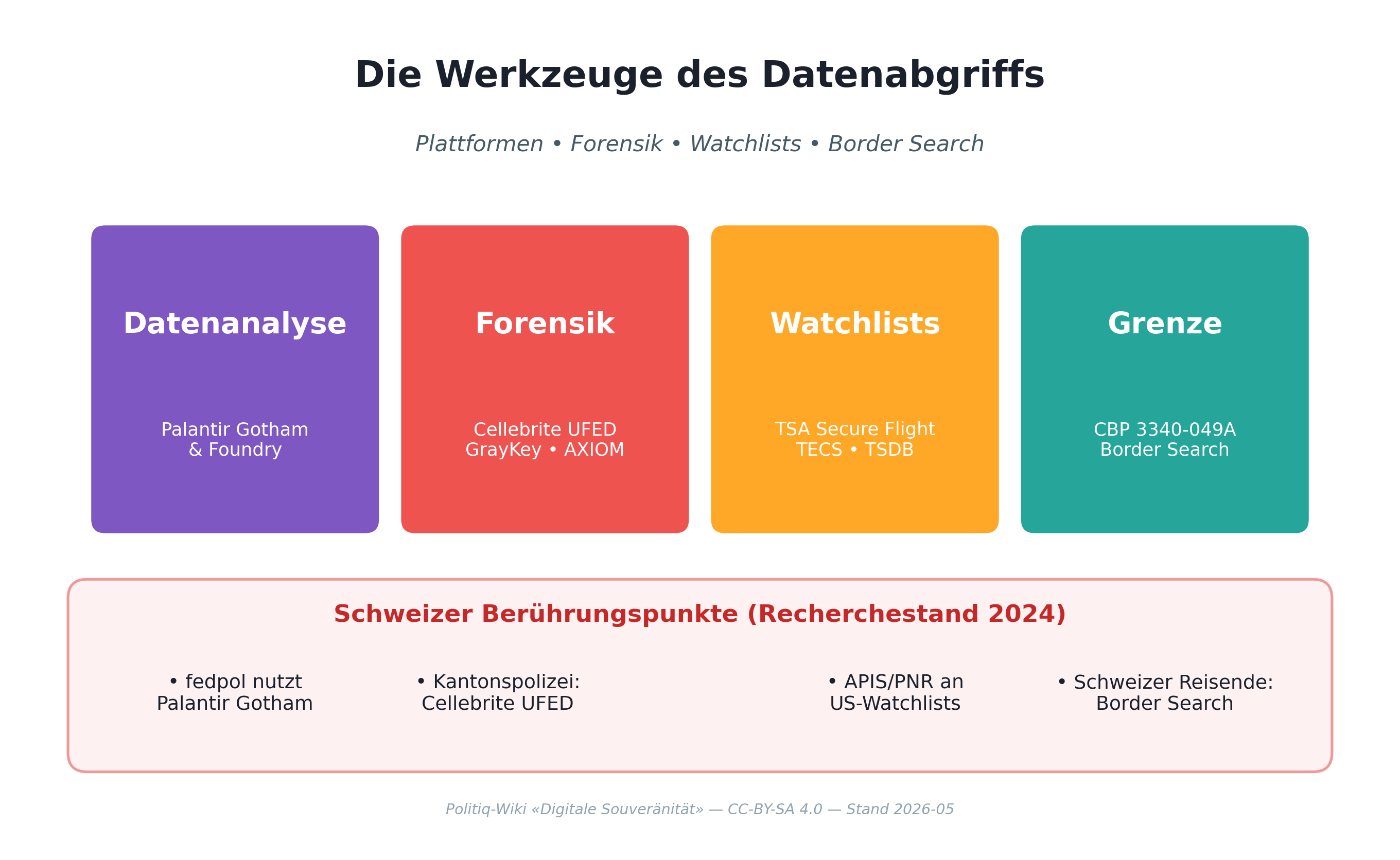 Die Werkzeuge des Datenabgriffs — Plattformen, Forensik, Watchlists, Border Search