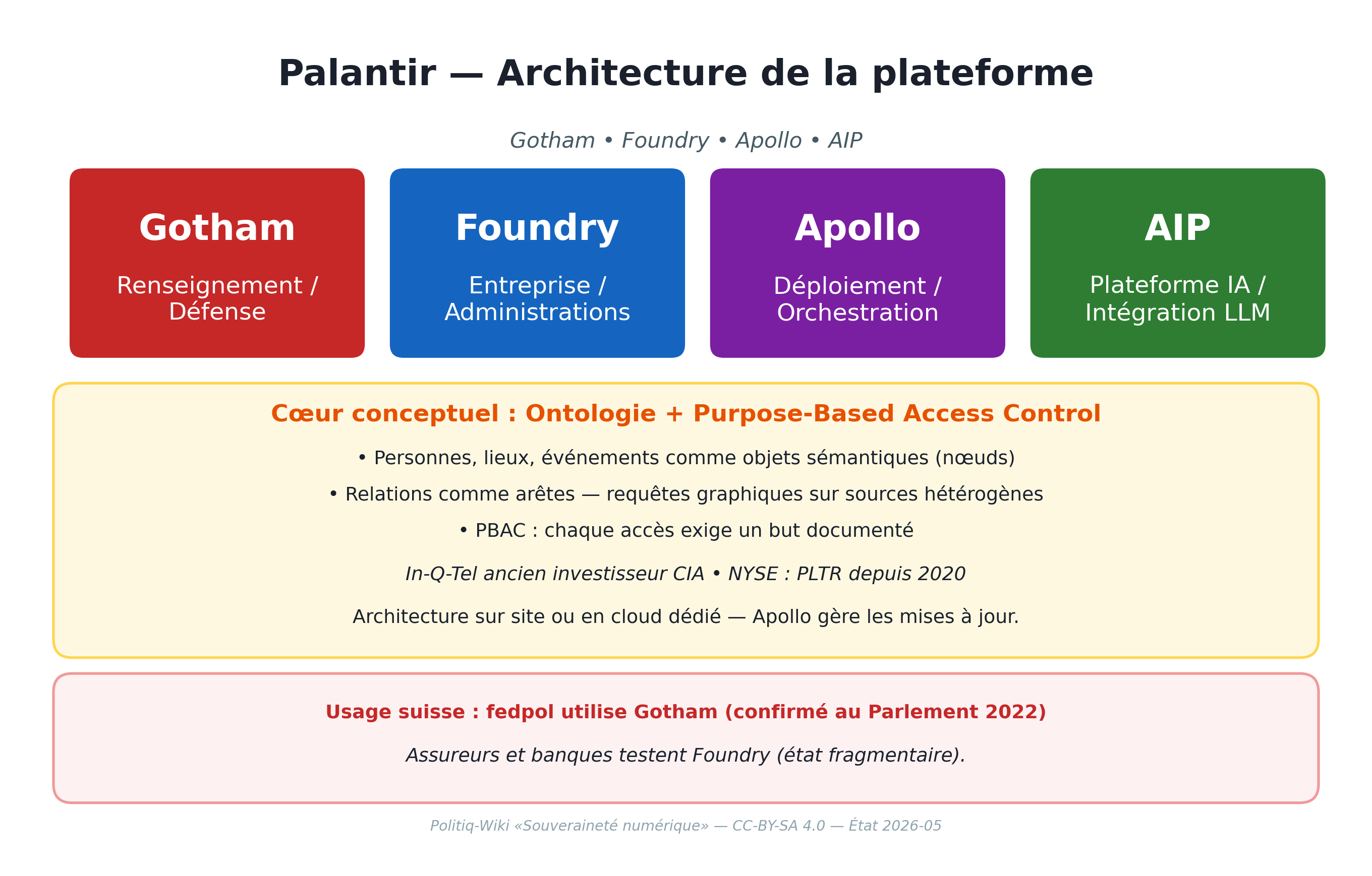 Palantir — vier Produkte und Konzeptkern Ontologie + PBAC
