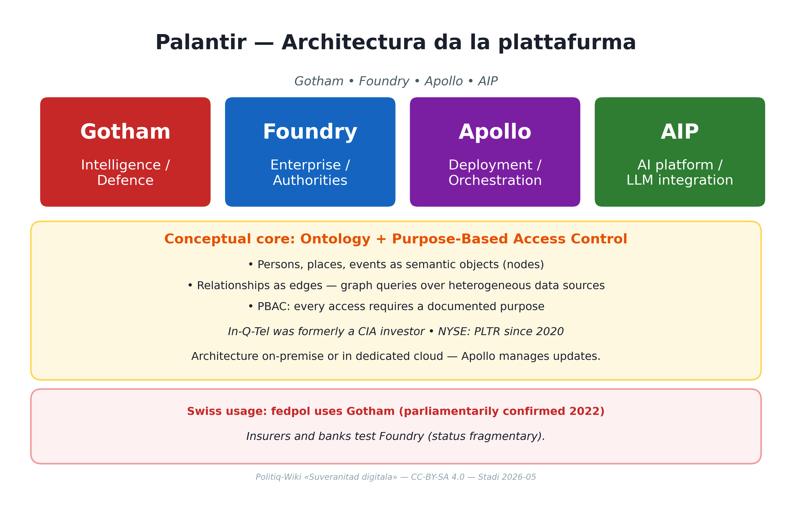 Palantir — vier Produkte und Konzeptkern Ontologie + PBAC