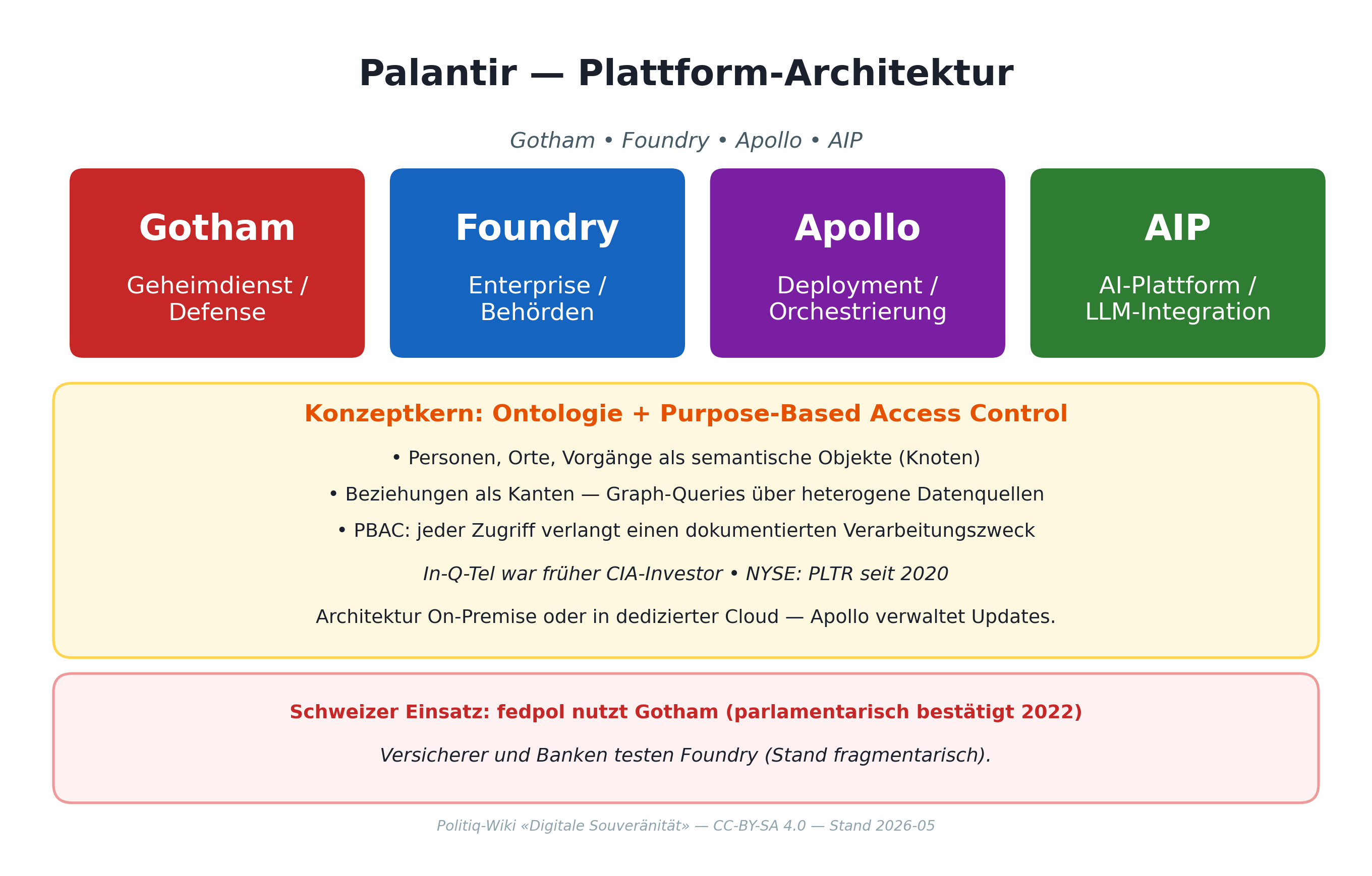 Palantir — vier Produkte und Konzeptkern Ontologie + PBAC