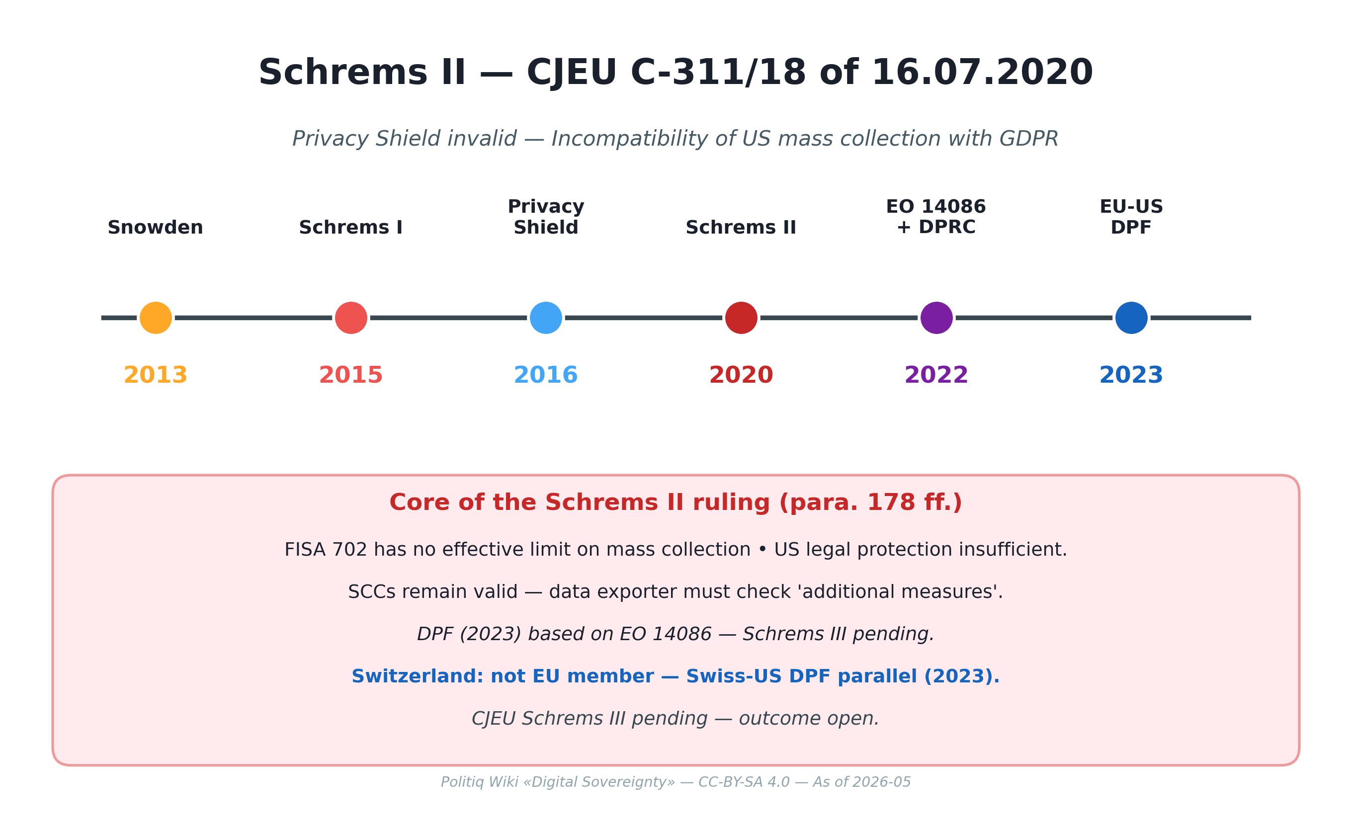 Schrems II — Zeitachse and Kern des EuGH-Urteils