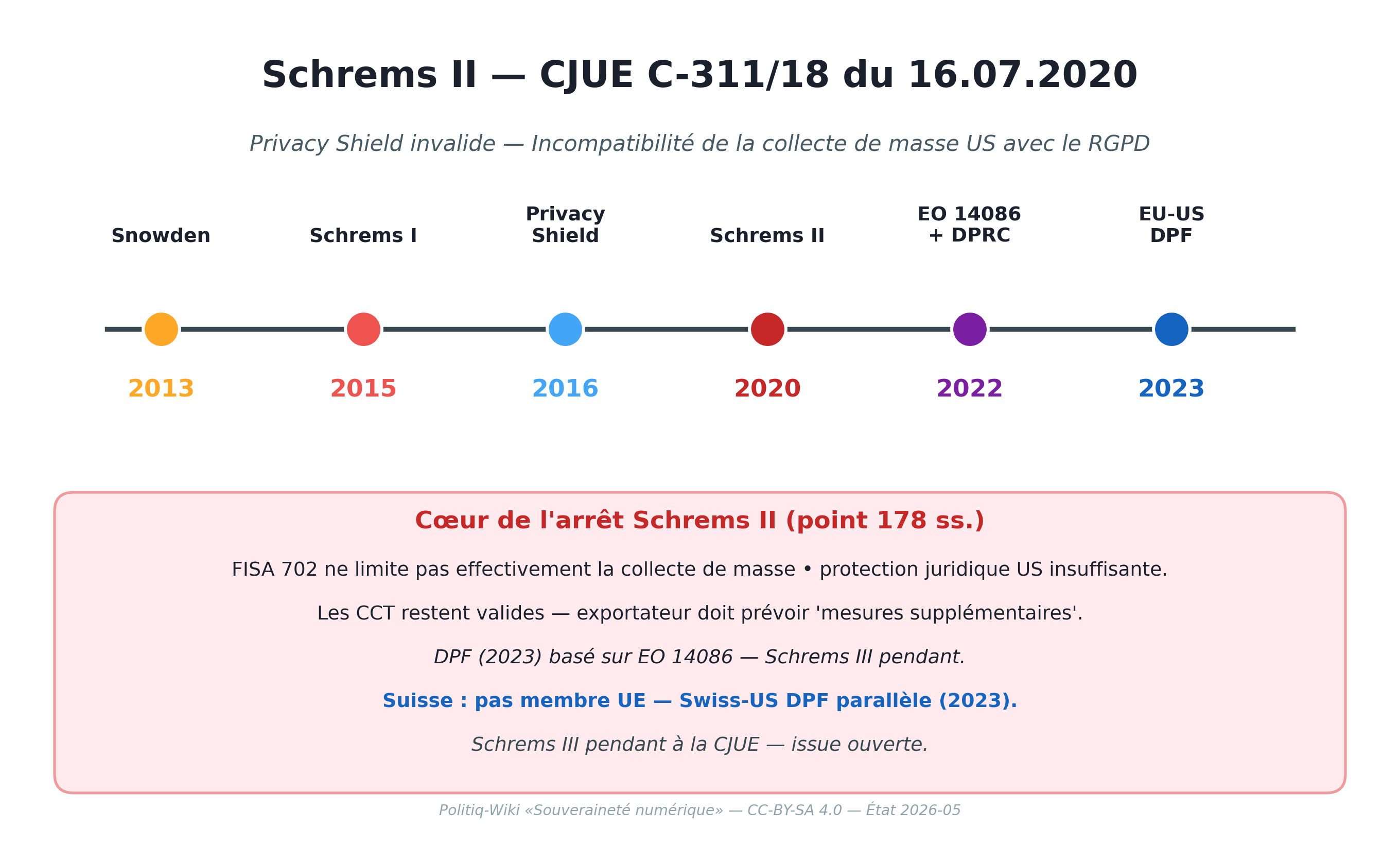 Schrems II — Zeitachse und Kern des EuGH-Urteils