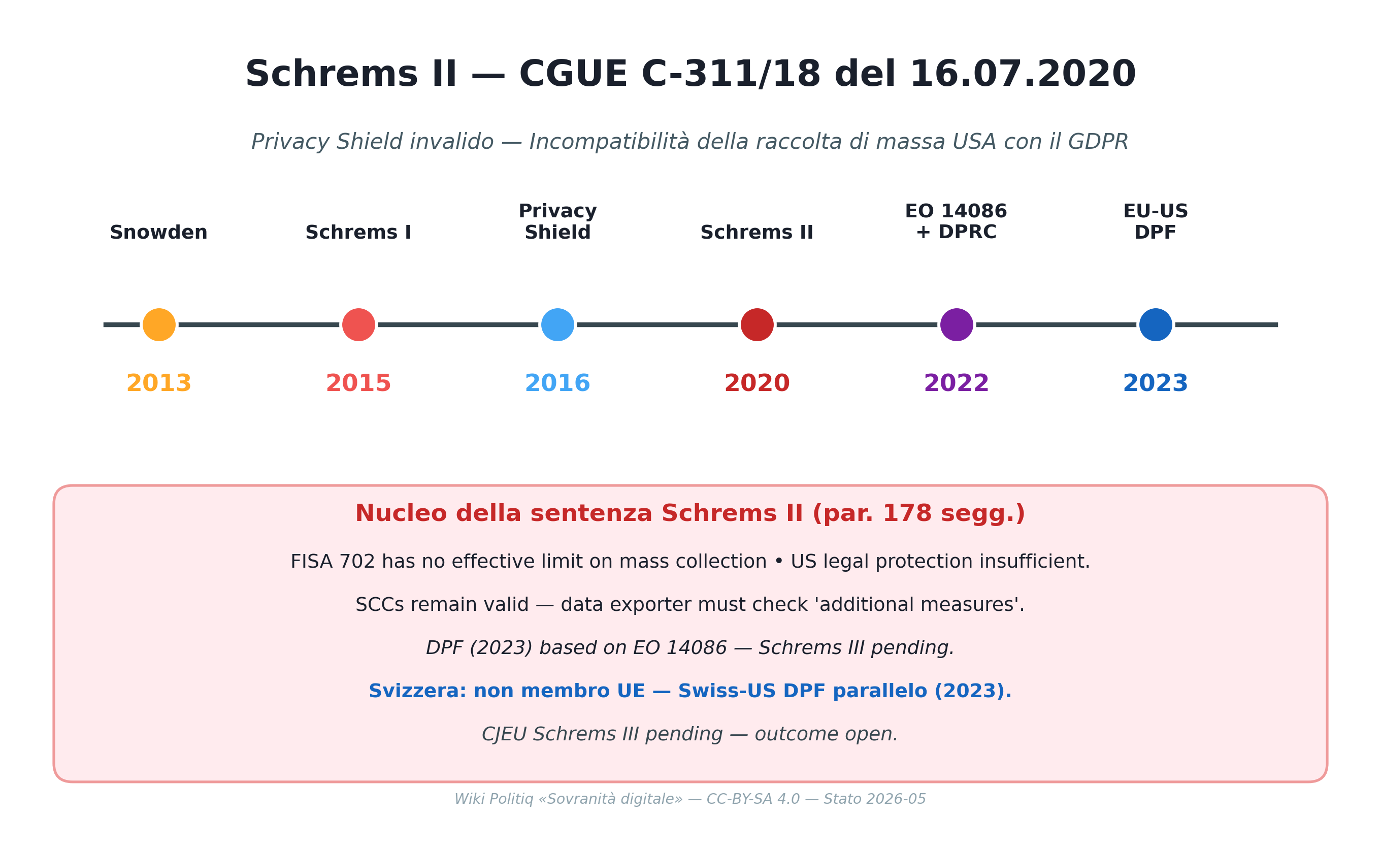 Schrems II — Zeitachse und Kern des EuGH-Urteils