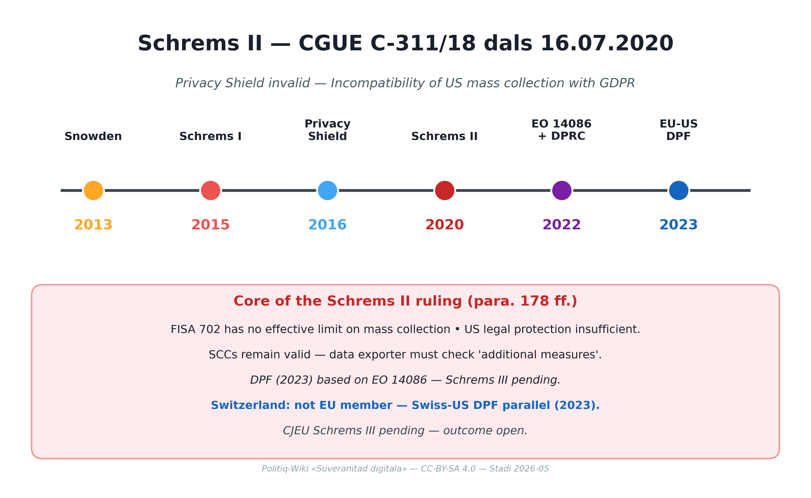 Schrems II — Zeitachse und Kern des EuGH-Urteils
