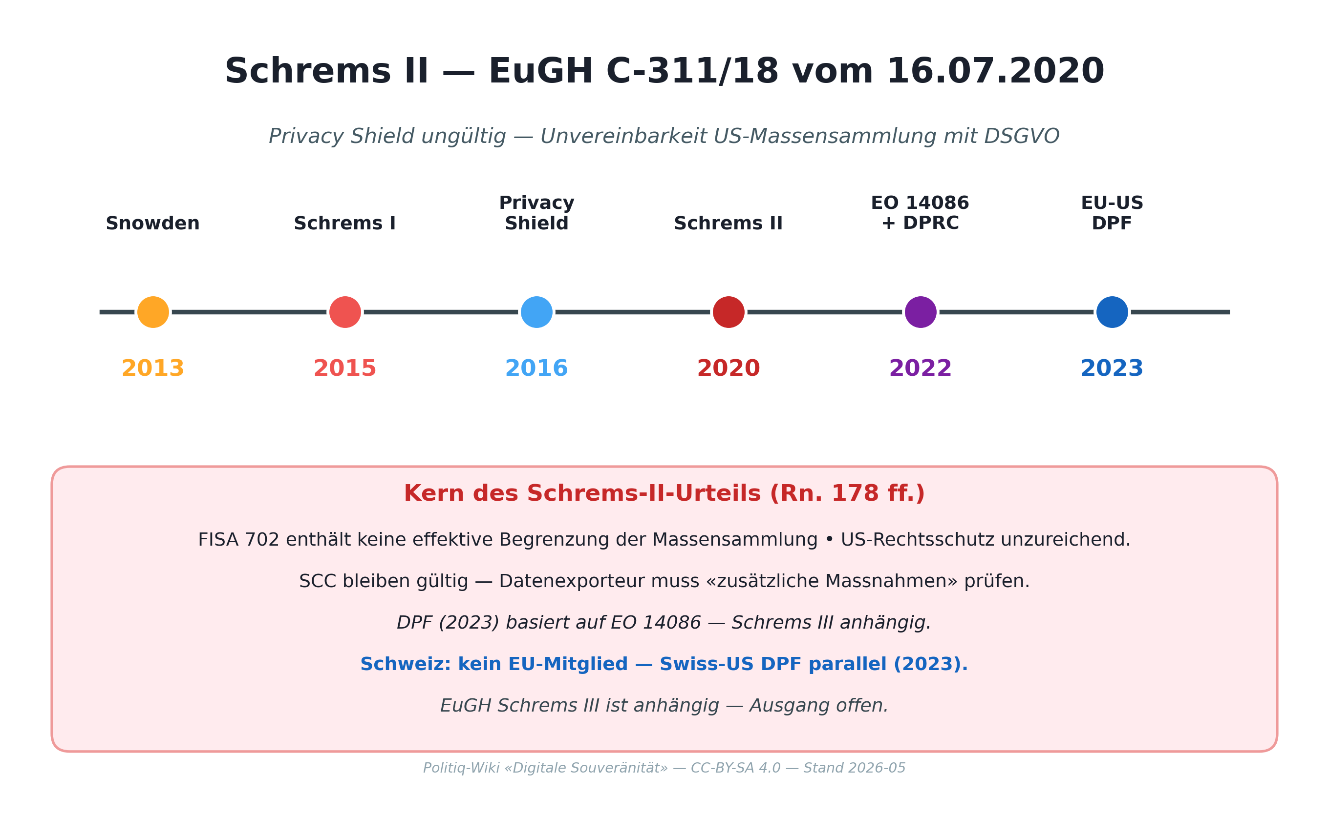 Schrems II — Zeitachse und Kern des EuGH-Urteils