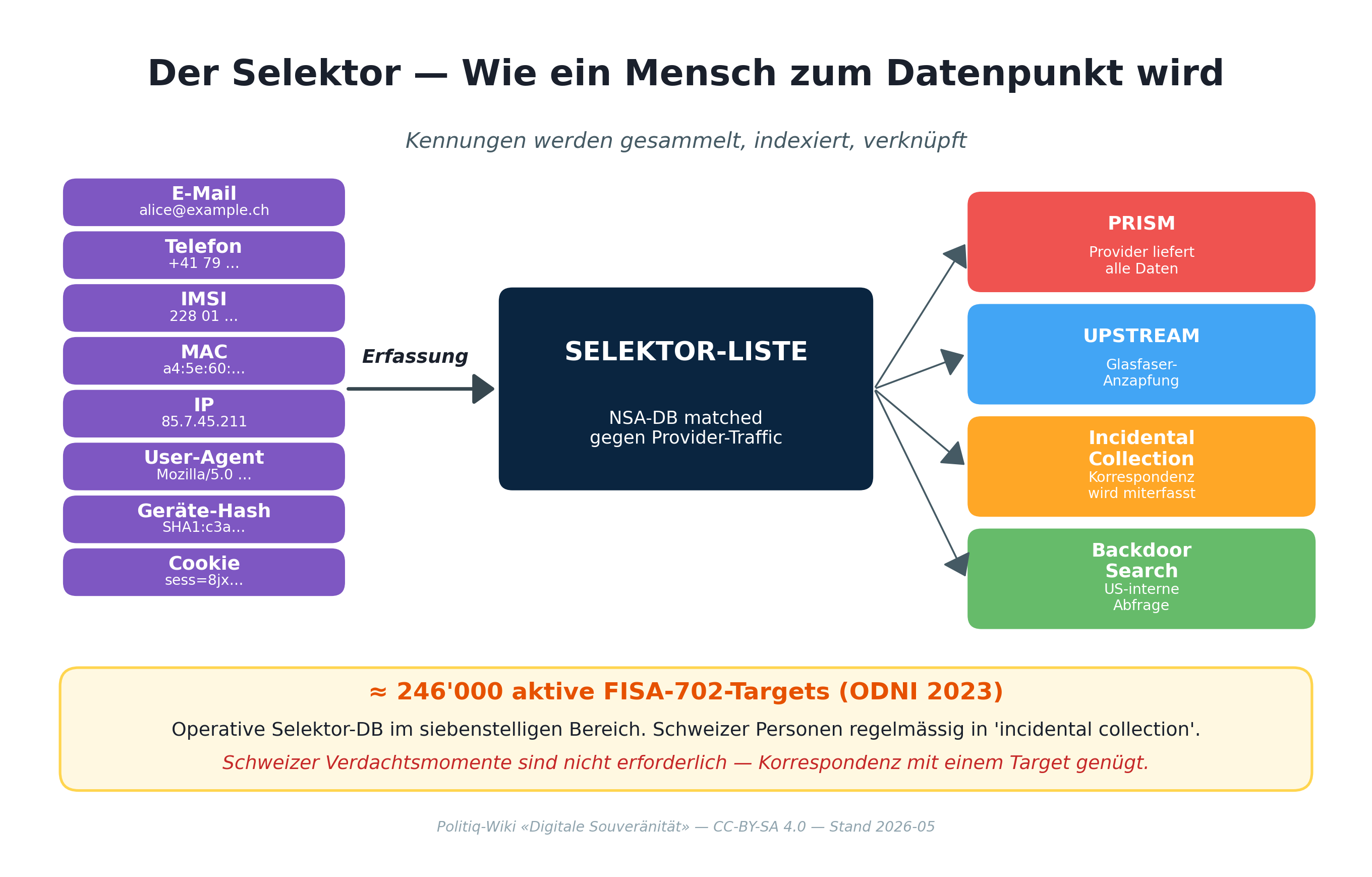 Selektor-Mechanik — Kennungen, Verarbeitung und nachgelagerte Effekte