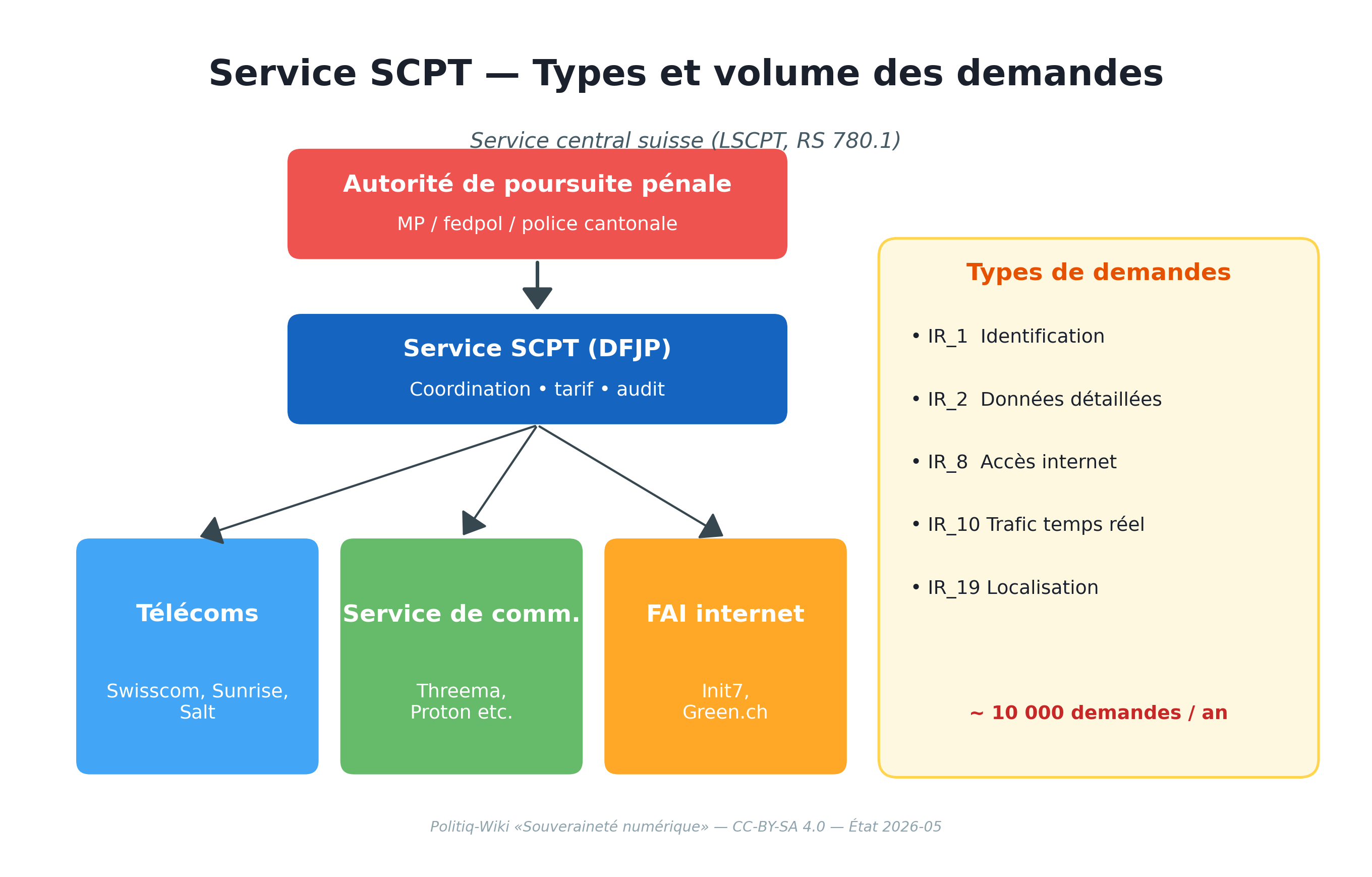 Dienst ÜPF — informationspfad und informationstypen