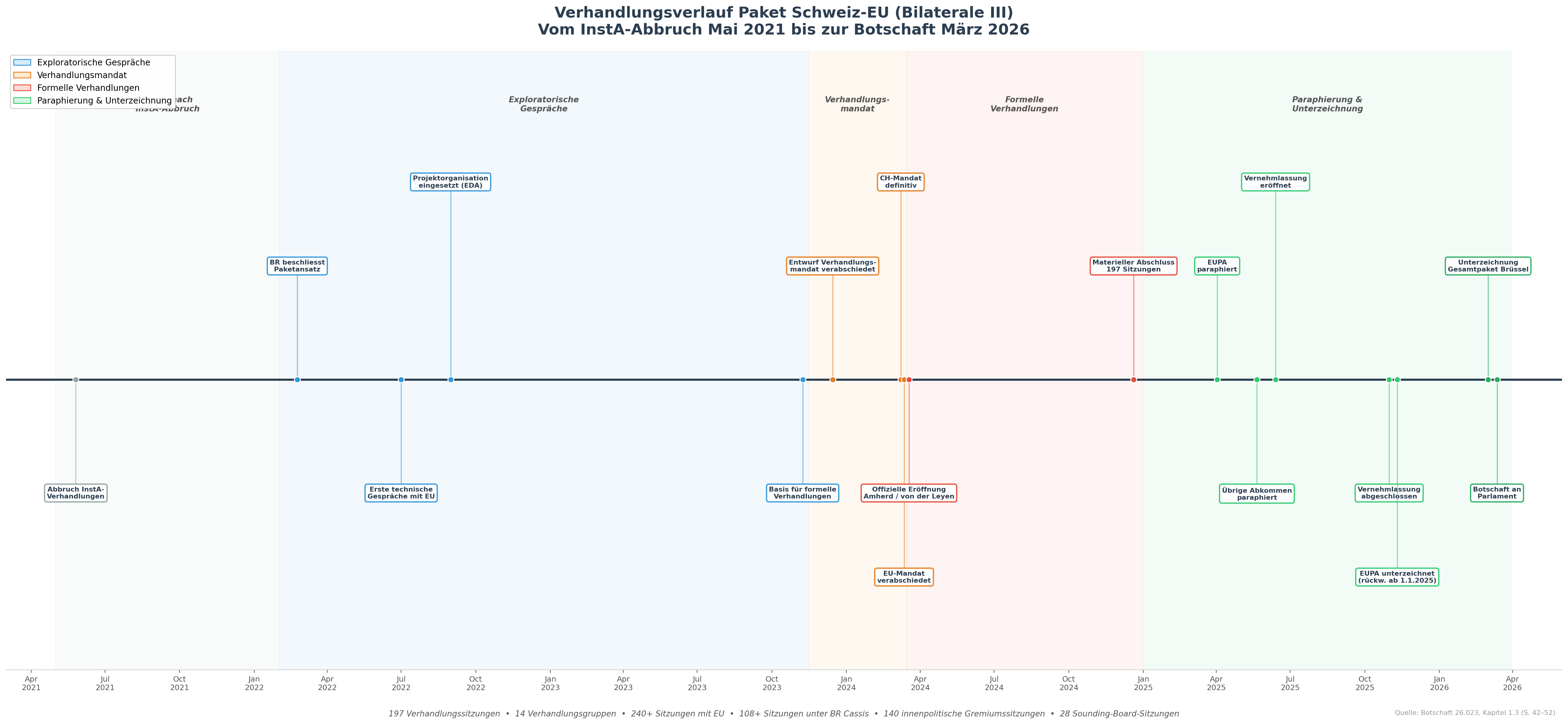 Verhandlungsverlauf Paket Schweiz-EU -- Zeitachse vom InstA-Abbruch Mai 2021 bis zur Botschaft März 2026