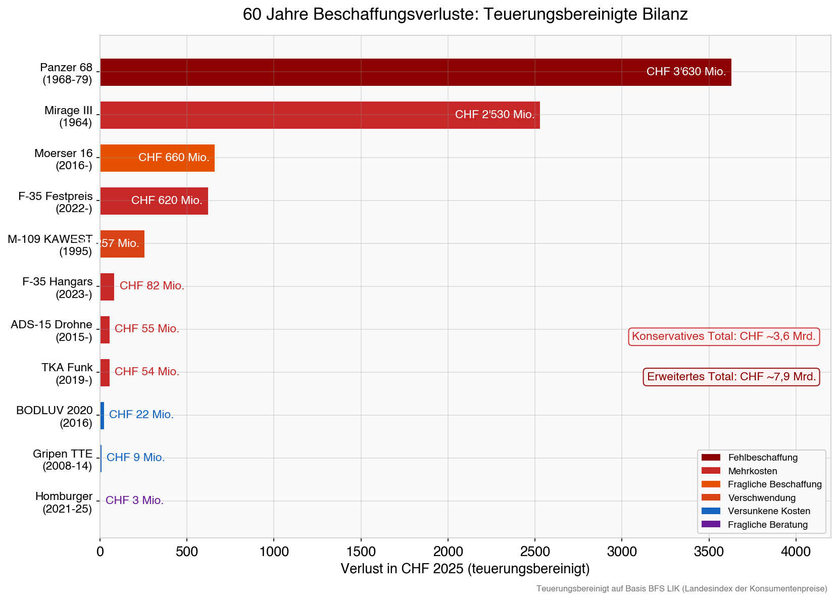 60 Years of Procurement Losses: Inflation-Adjusted Balance Sheet