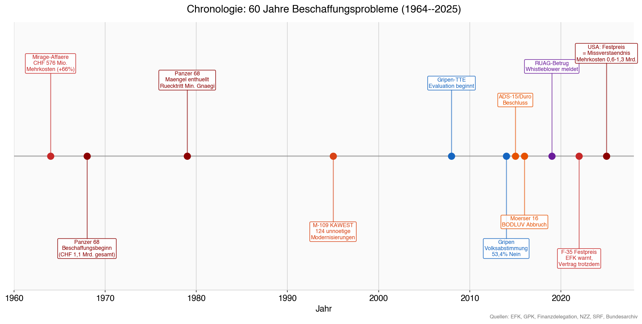 Chronology: 60 Years of Procurement Problems (1964--2025)