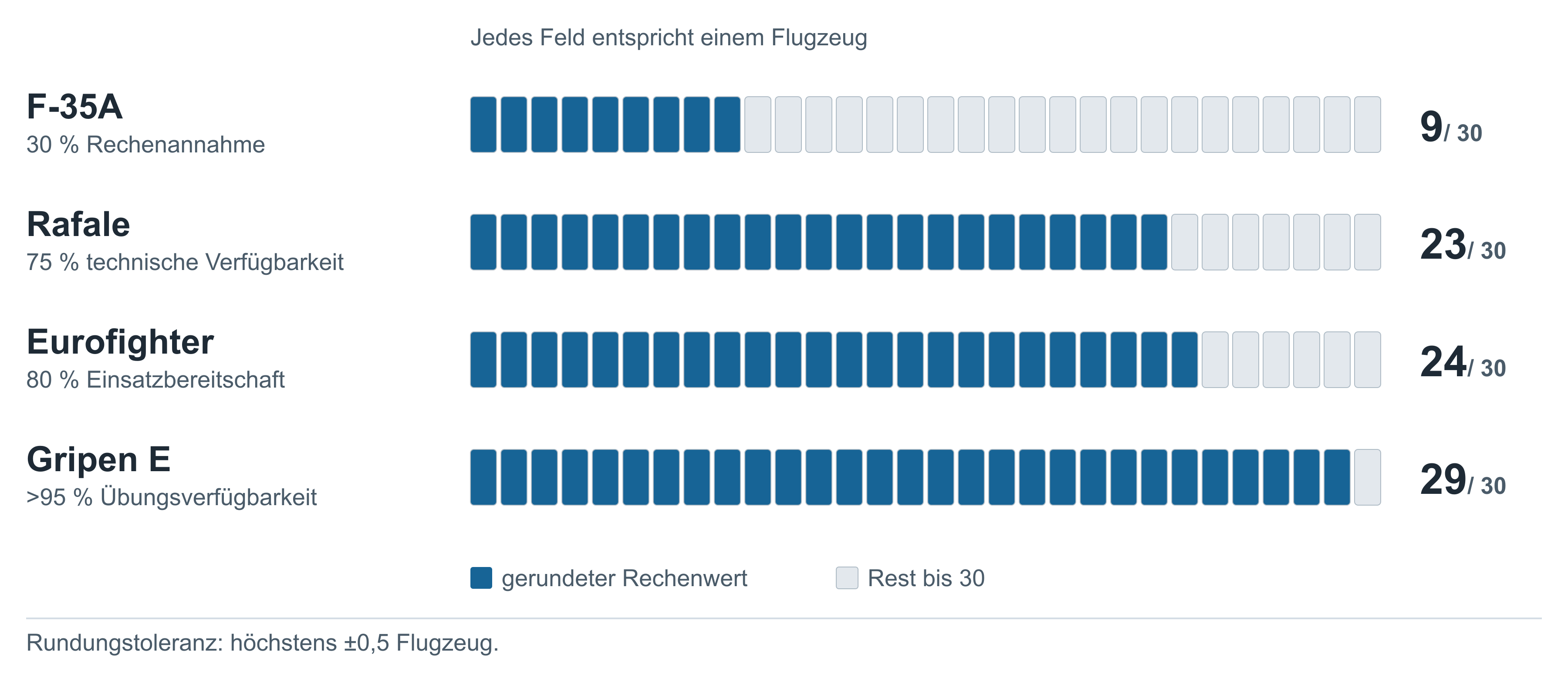 Rechenbeispiel mit je 30 Flugzeugen: F-35A 9, Rafale 23, Eurofighter 24 und Gripen E 29 gerundete Rechenwerte