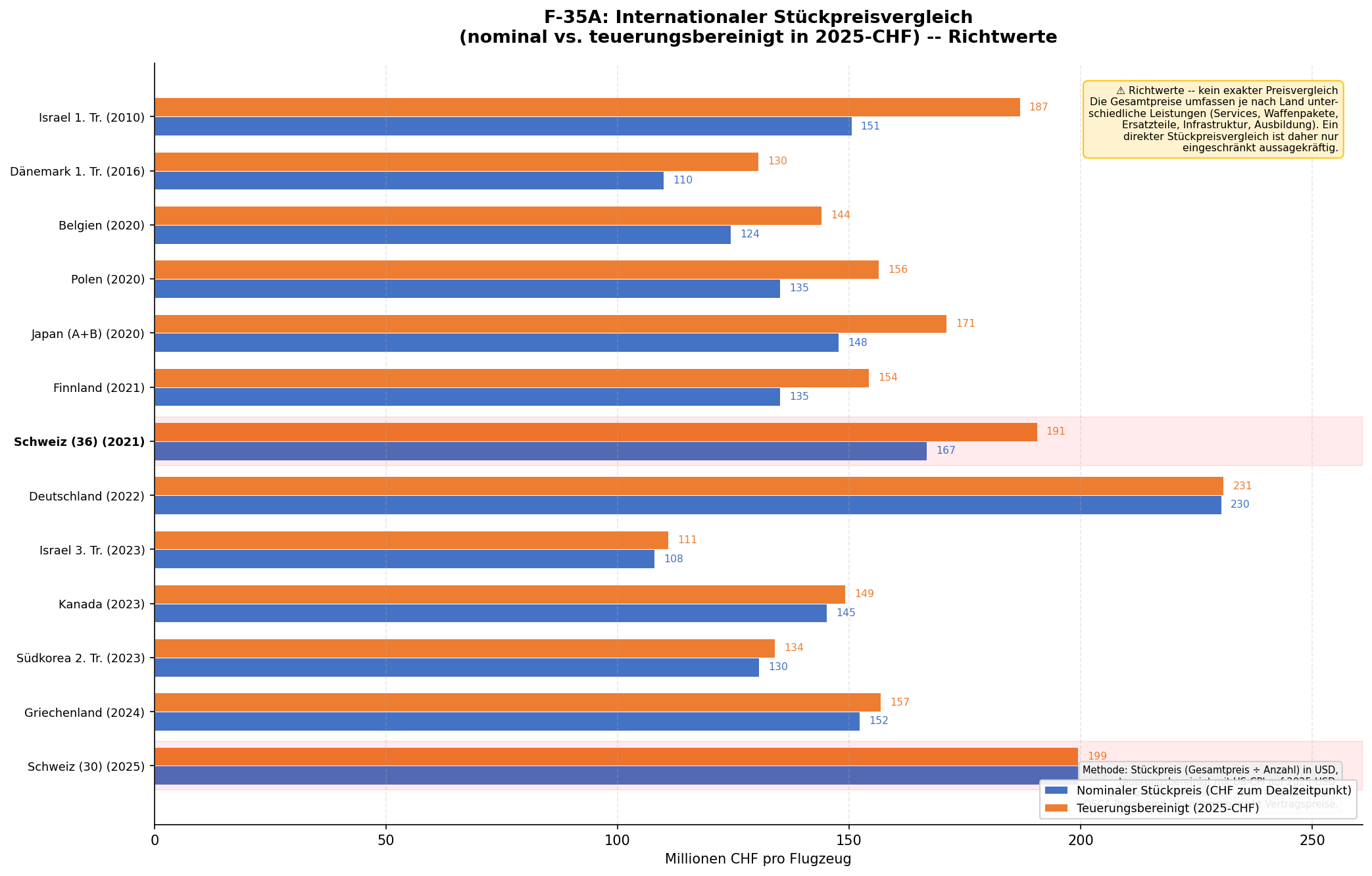 F-35A: International Unit Price Comparison -- nominal vs. inflation-adjusted